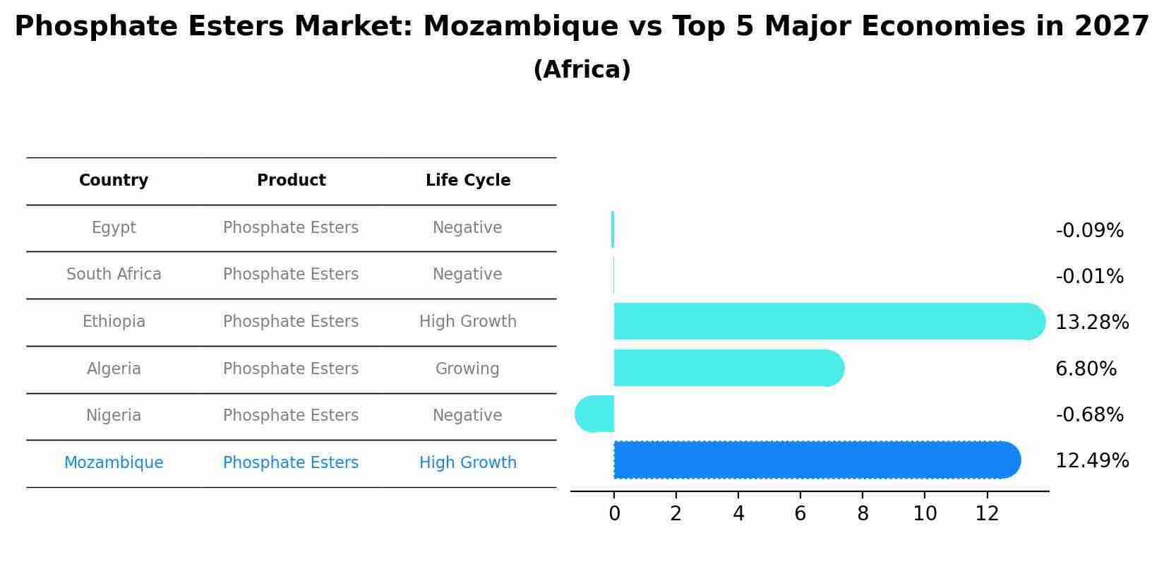 Phosphate Esters Market: Mozambique vs Top 5 Major Economies in 2027 (Africa)
