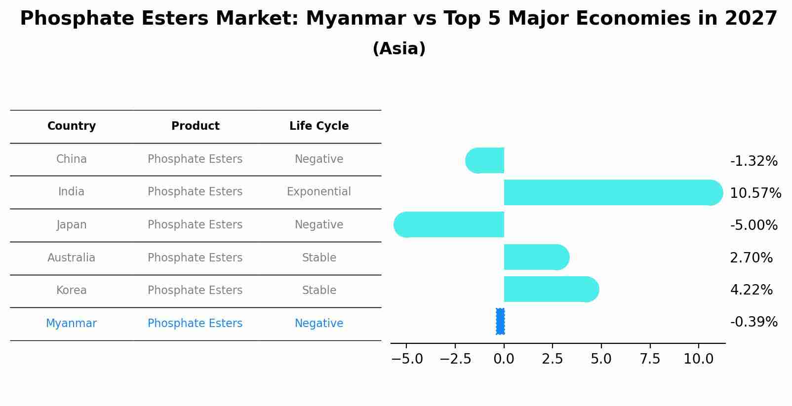 Phosphate Esters Market: Myanmar vs Top 5 Major Economies in 2027 (Asia)