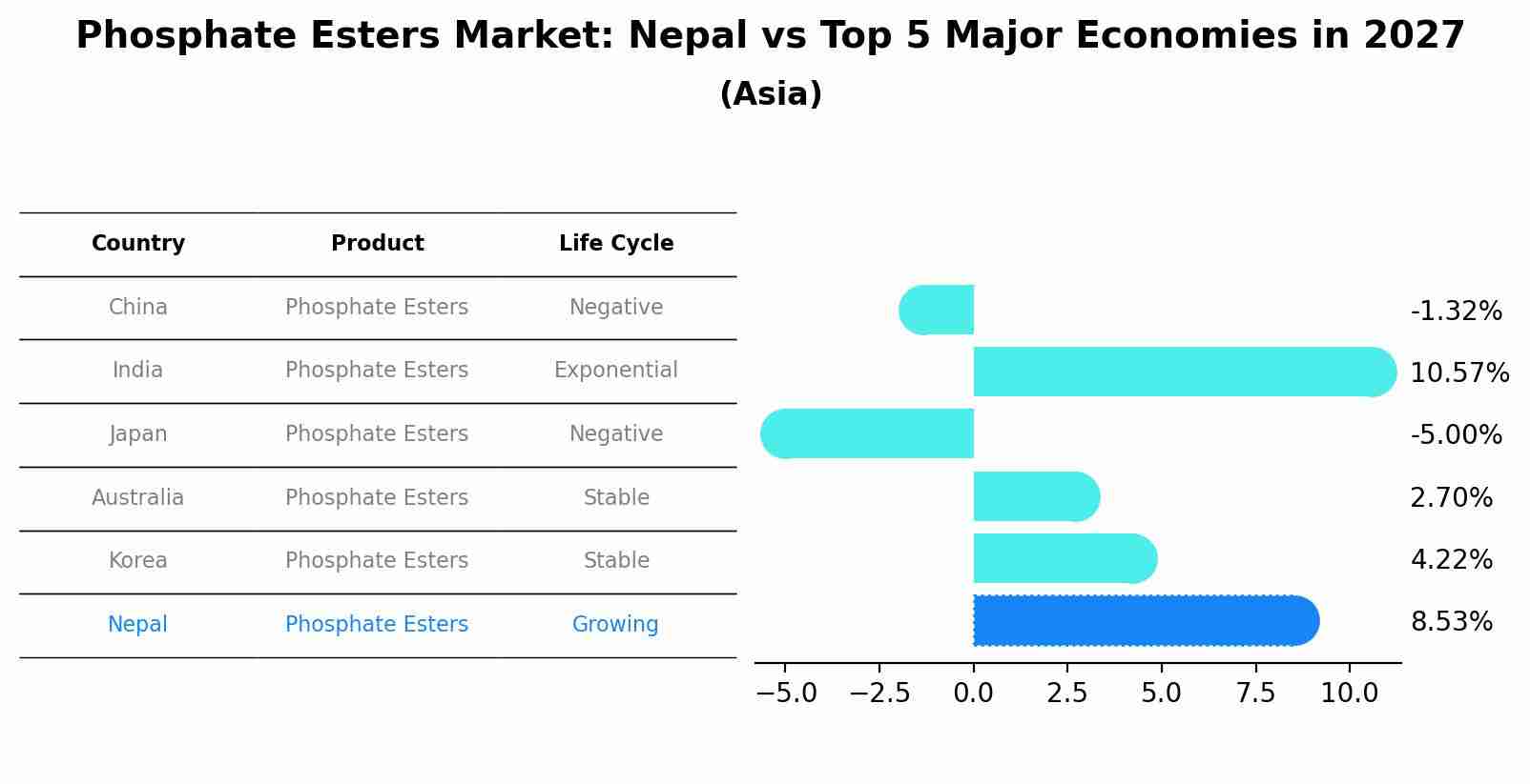 Phosphate Esters Market: Nepal vs Top 5 Major Economies in 2027 (Asia)