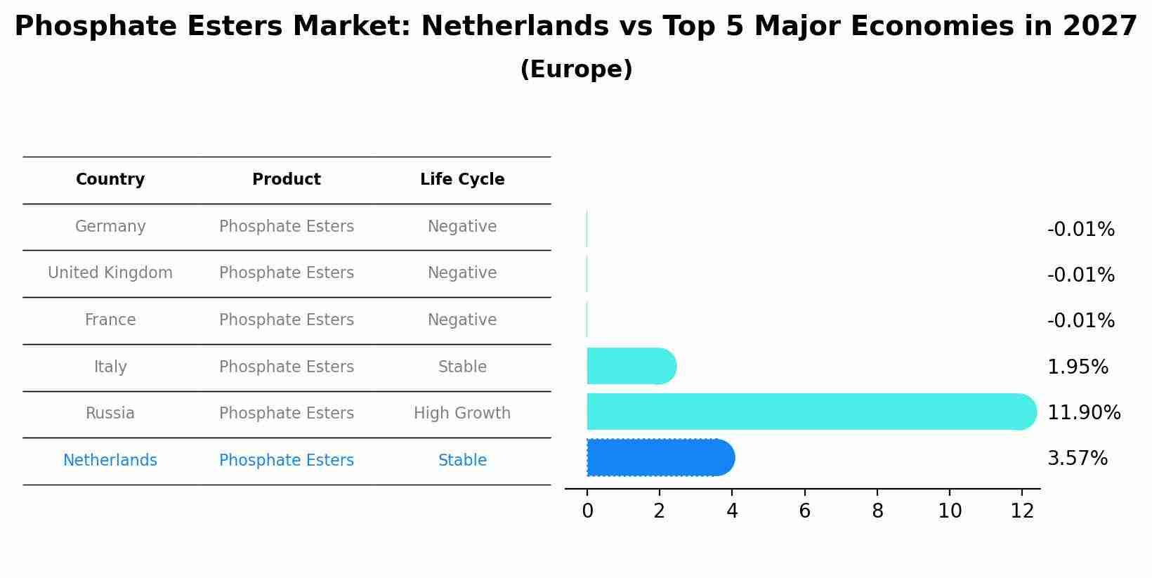 Phosphate Esters Market: Netherlands vs Top 5 Major Economies in 2027 (Europe)