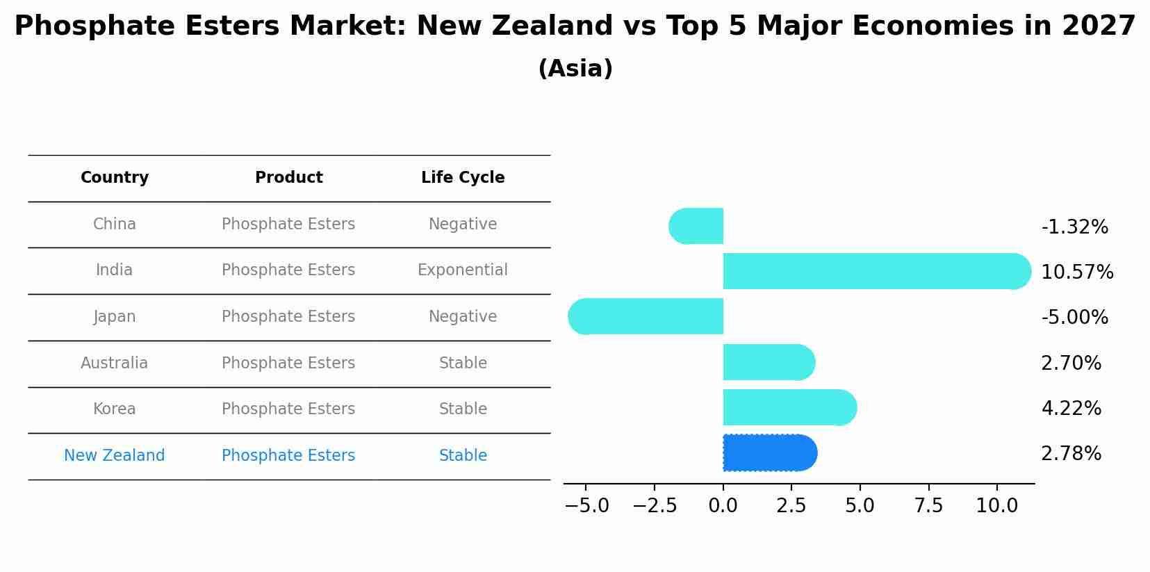 Phosphate Esters Market: New Zealand vs Top 5 Major Economies in 2027 (Asia)