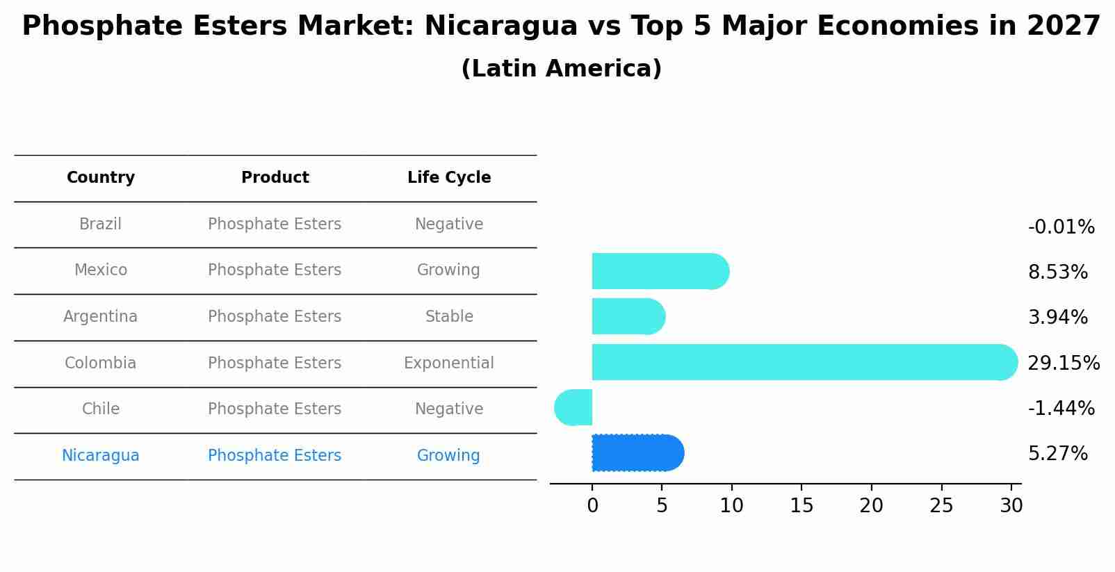 Phosphate Esters Market: Nicaragua vs Top 5 Major Economies in 2027 (Latin America)