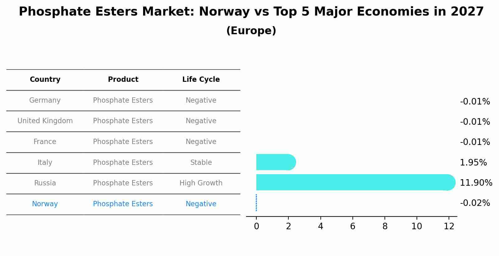 Phosphate Esters Market: Norway vs Top 5 Major Economies in 2027 (Europe)