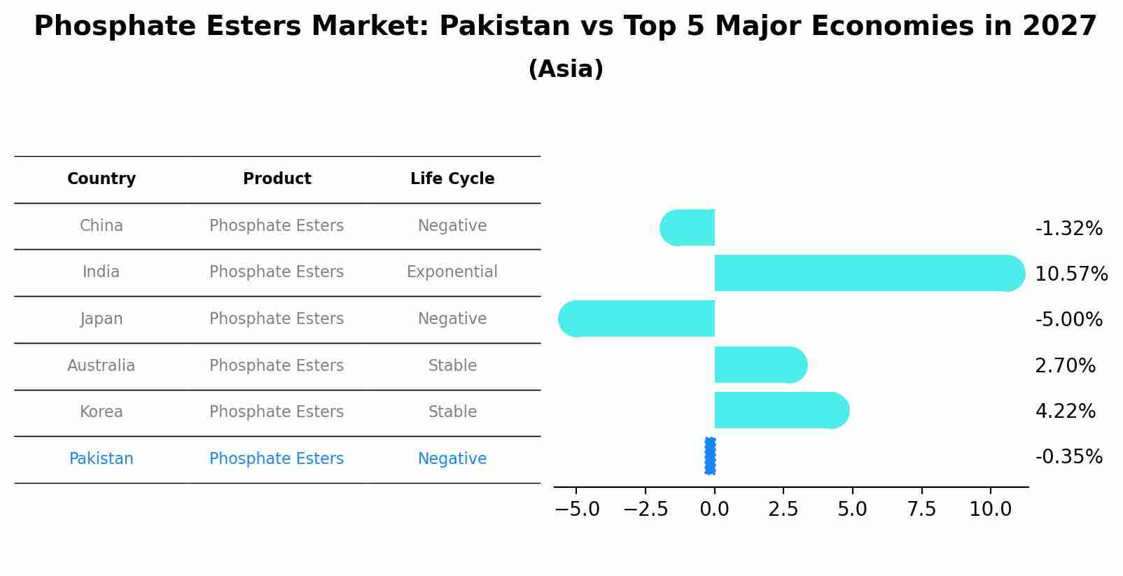 Phosphate Esters Market: Pakistan vs Top 5 Major Economies in 2027 (Asia)
