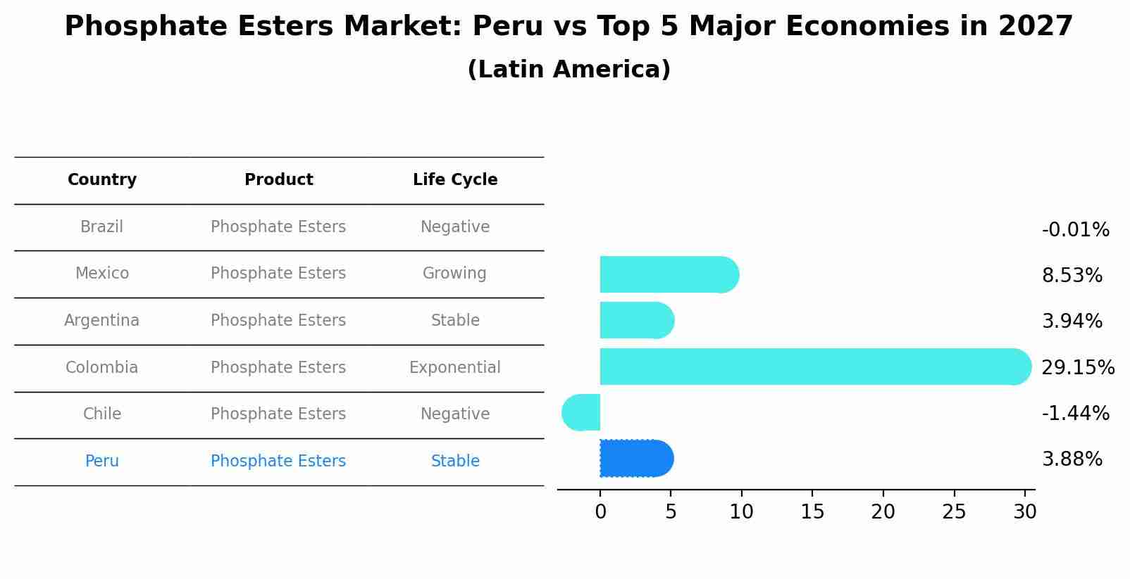 Phosphate Esters Market: Peru vs Top 5 Major Economies in 2027 (Latin America)