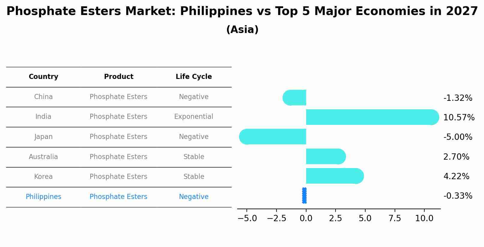 Phosphate Esters Market: Philippines vs Top 5 Major Economies in 2027 (Asia)