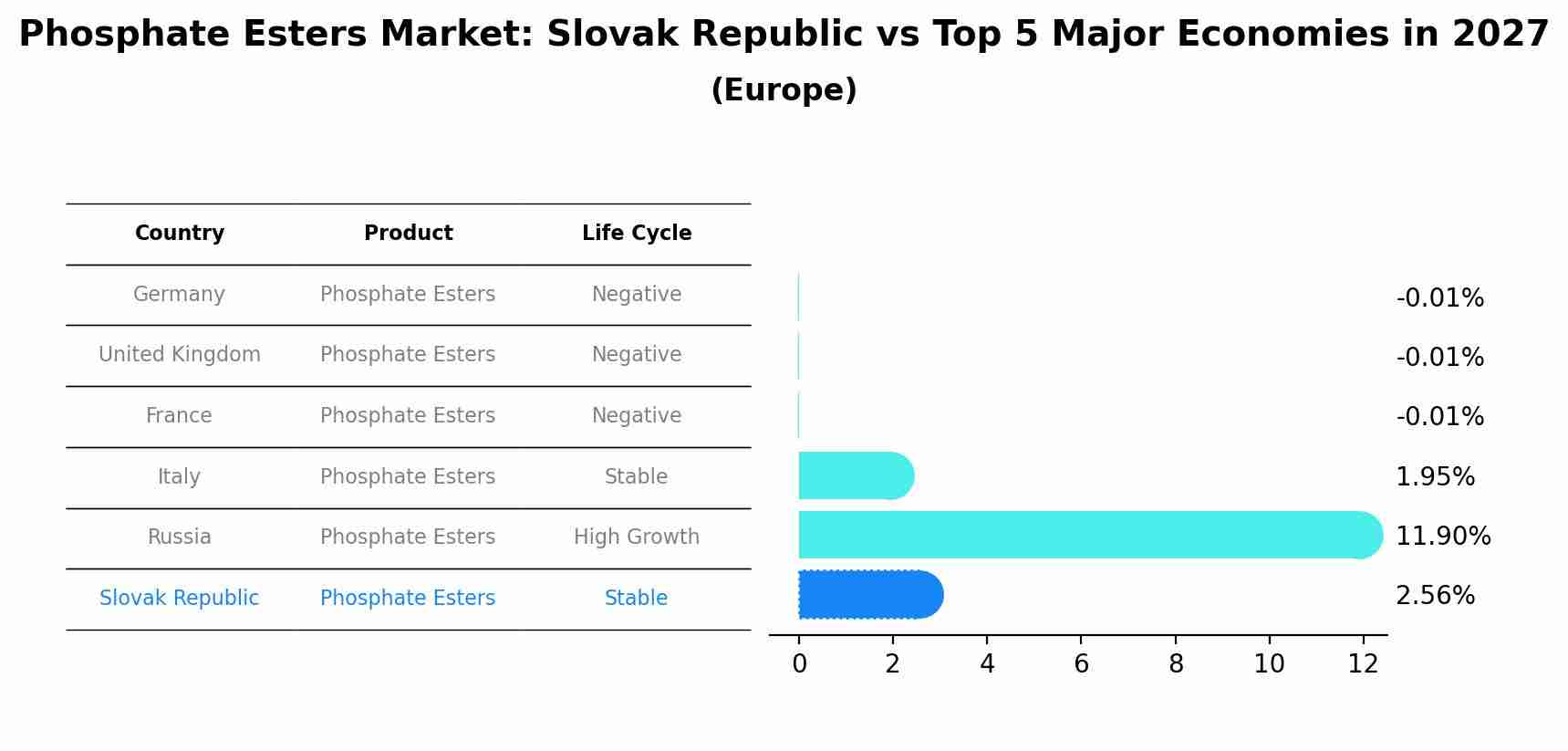 Phosphate Esters Market: Slovak Republic vs Top 5 Major Economies in 2027 (Europe)