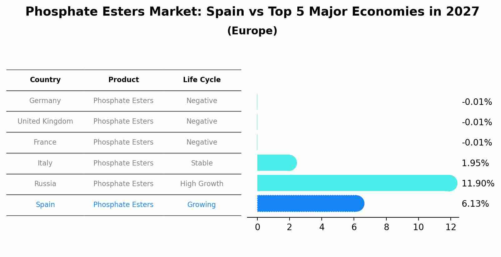 Phosphate Esters Market: Spain vs Top 5 Major Economies in 2027 (Europe)