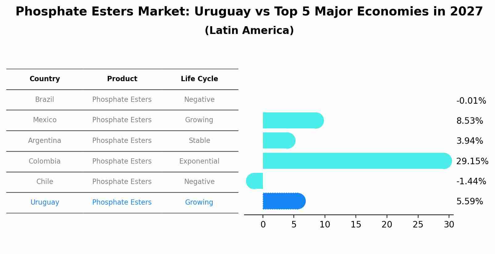 Phosphate Esters Market: Uruguay vs Top 5 Major Economies in 2027 (Latin America)