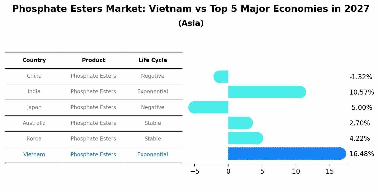 Phosphate Esters Market: Vietnam vs Top 5 Major Economies in 2027 (Asia)