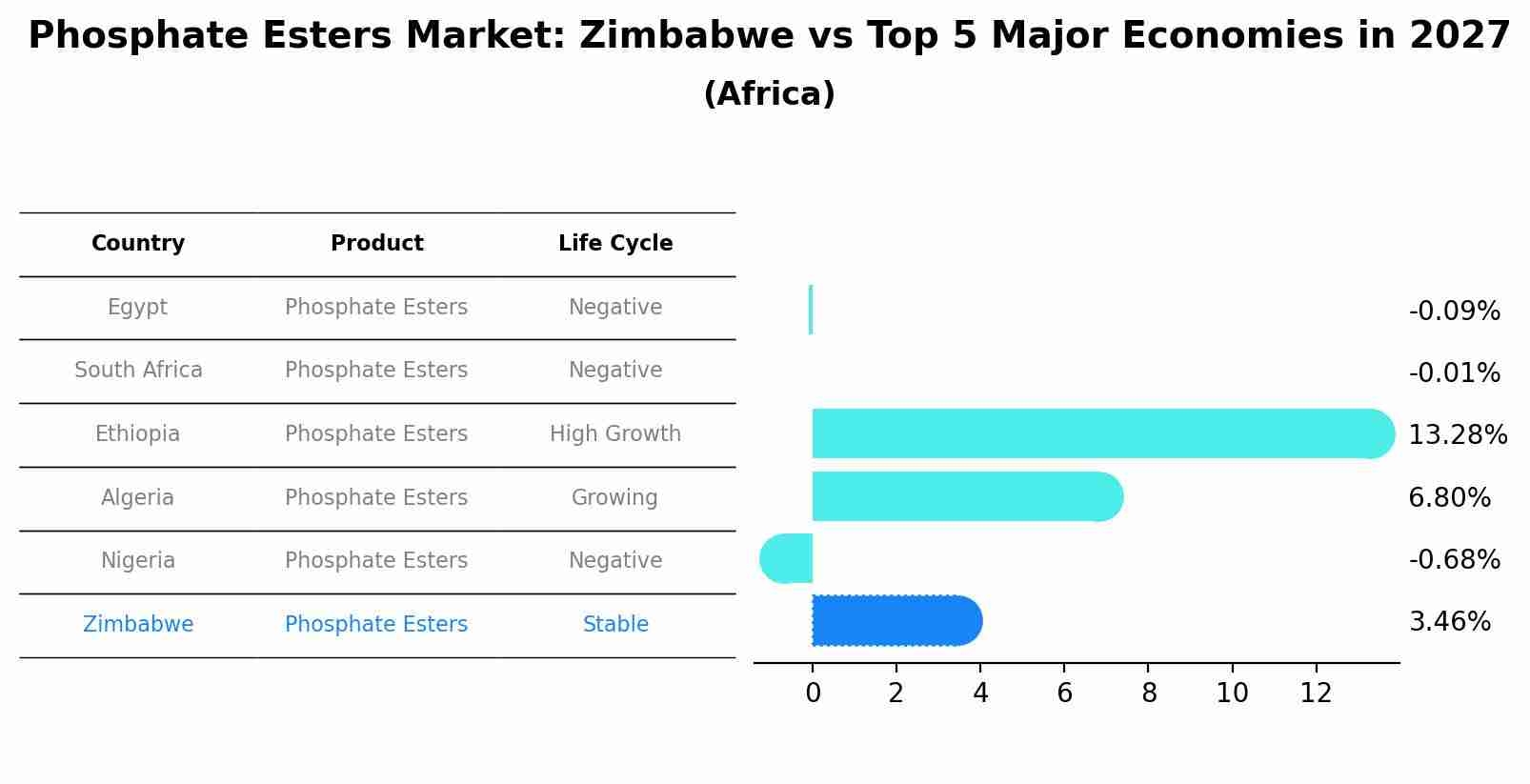 Phosphate Esters Market: Zimbabwe vs Top 5 Major Economies in 2027 (Africa)