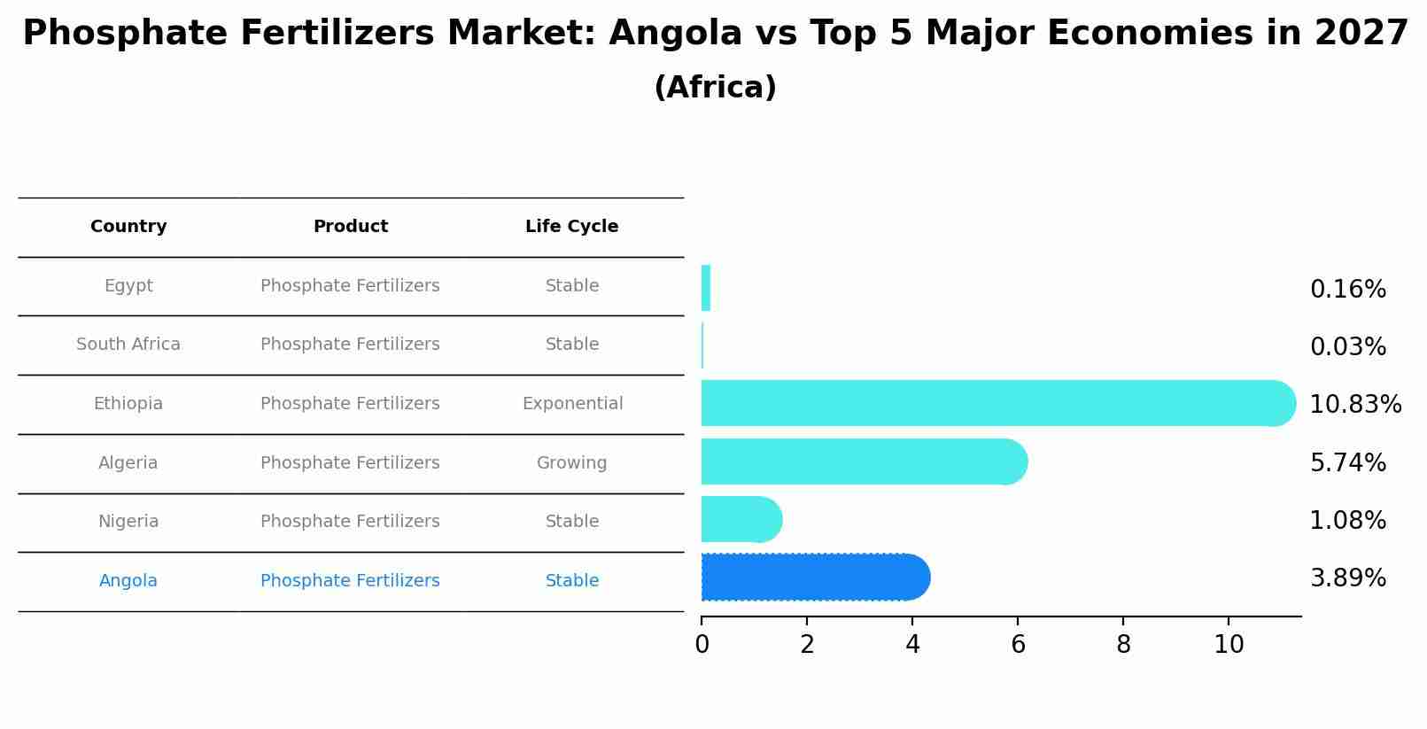 Phosphate Fertilizers Market: Angola vs Top 5 Major Economies in 2027 (Africa)