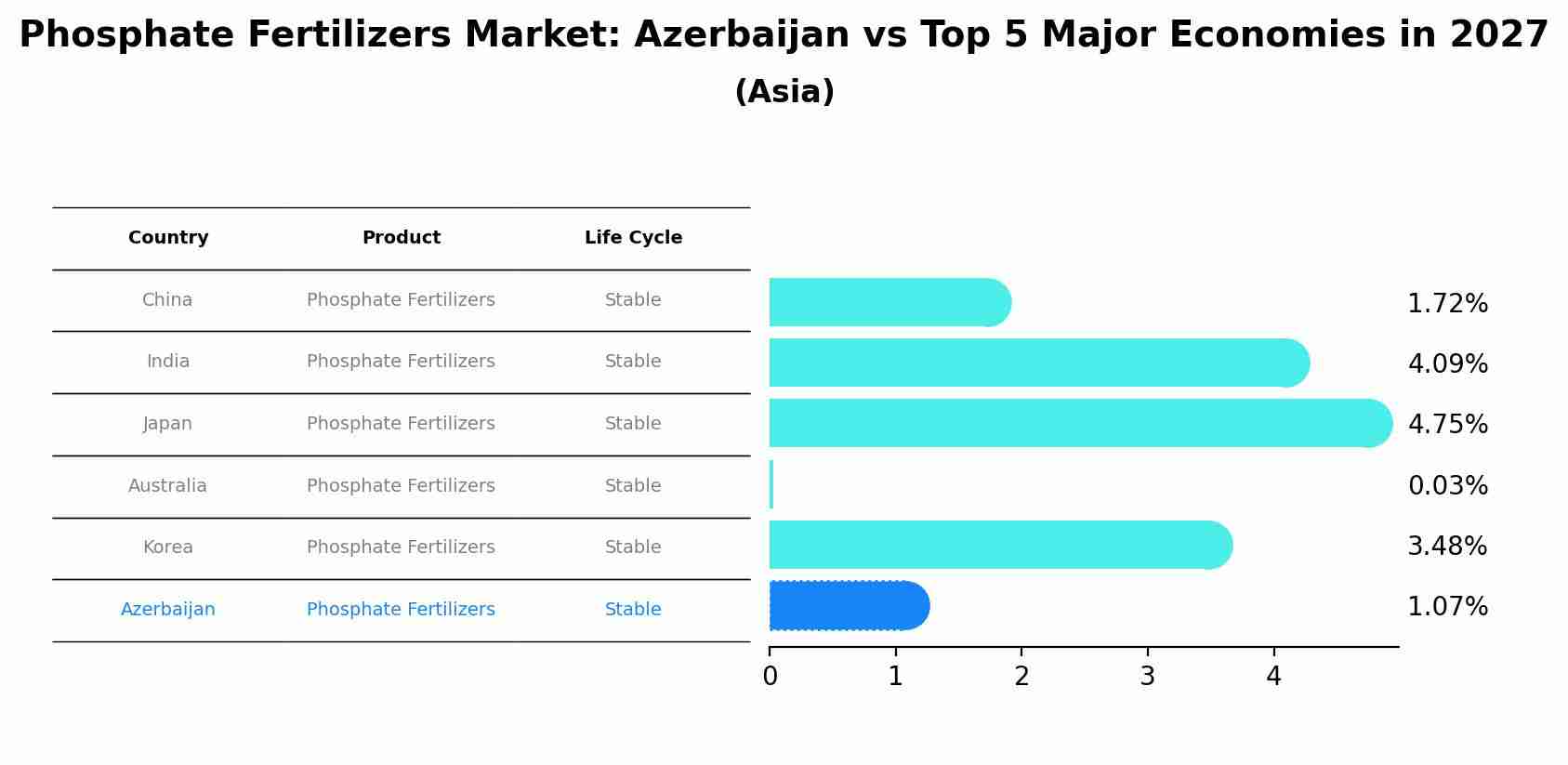 Phosphate Fertilizers Market: Azerbaijan vs Top 5 Major Economies in 2027 (Asia)