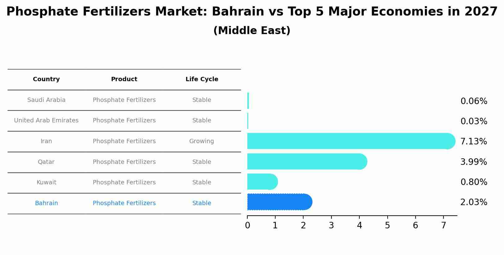 Phosphate Fertilizers Market: Bahrain vs Top 5 Major Economies in 2027 (Middle East)