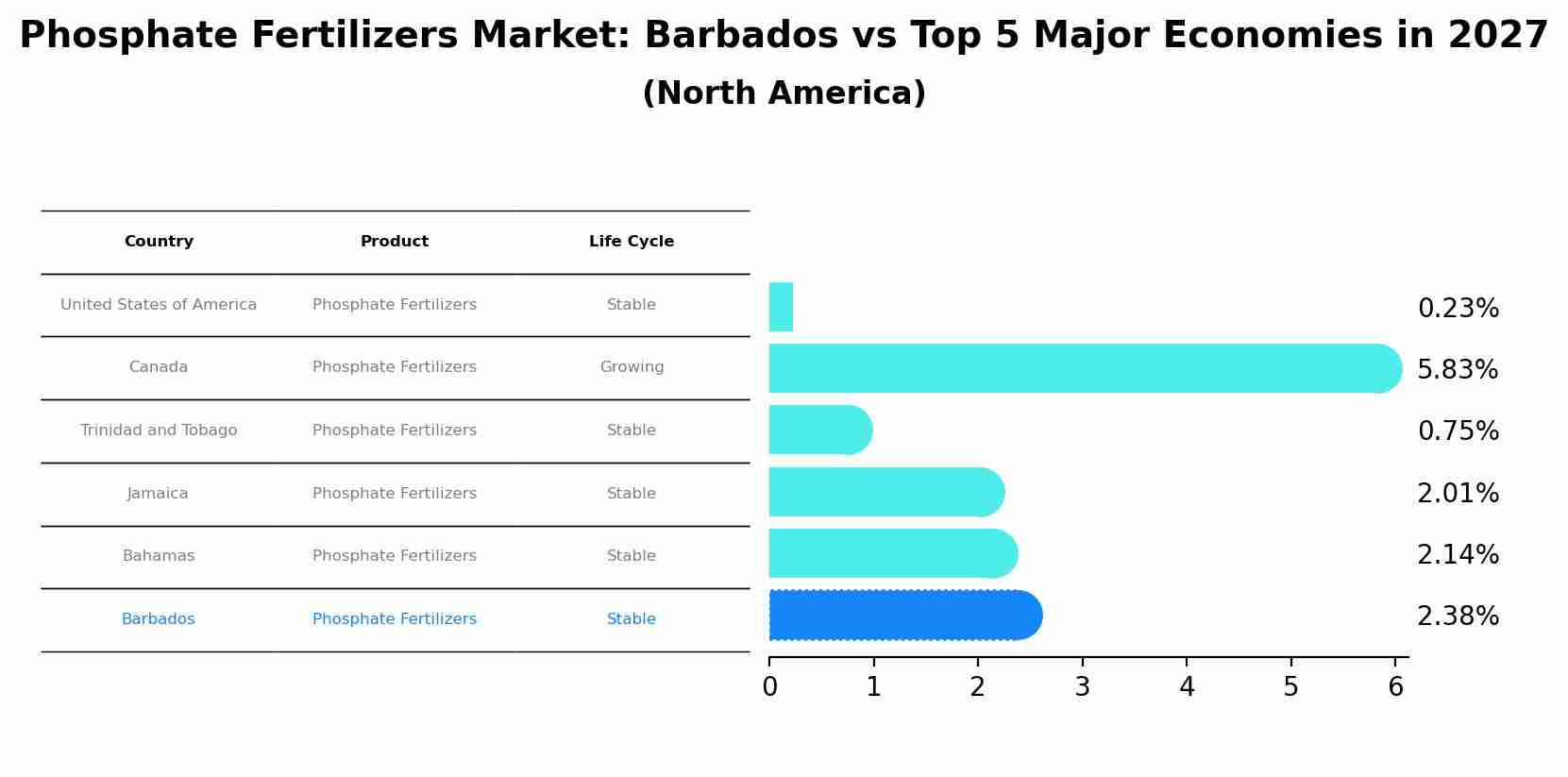 Phosphate Fertilizers Market: Barbados vs Top 5 Major Economies in 2027 (North America)