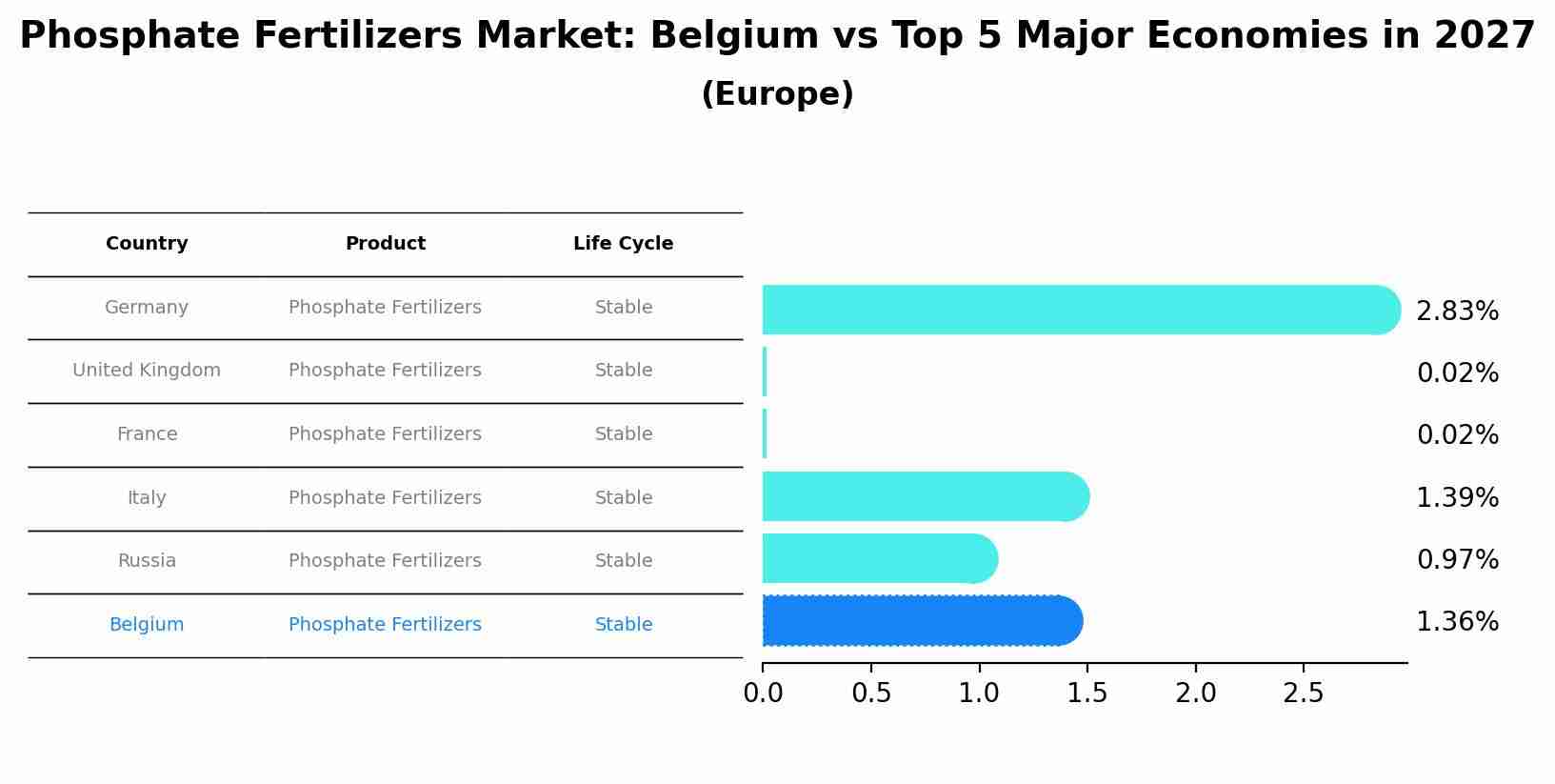 Phosphate Fertilizers Market: Belgium vs Top 5 Major Economies in 2027 (Europe)