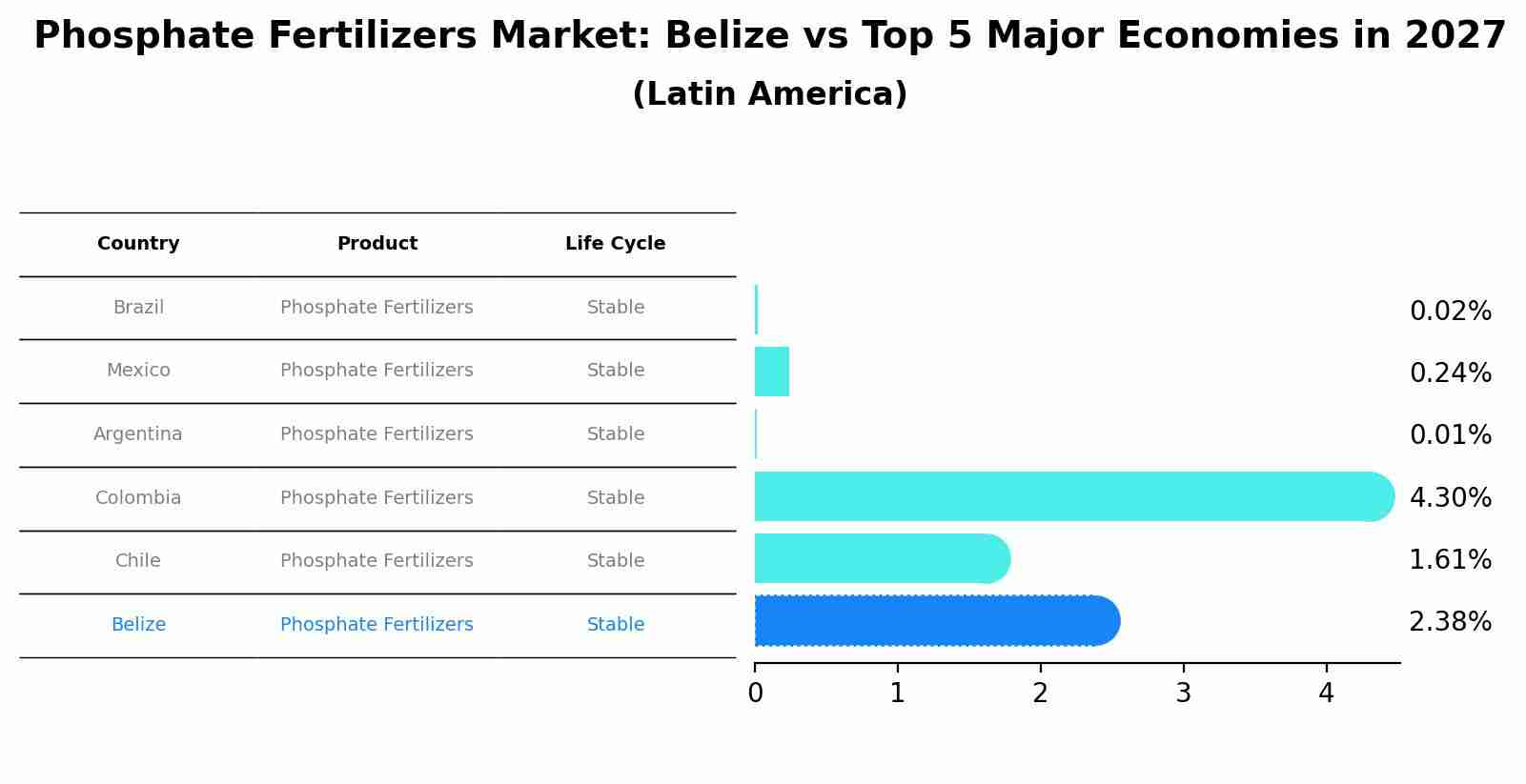 Phosphate Fertilizers Market: Belize vs Top 5 Major Economies in 2027 (Latin America)