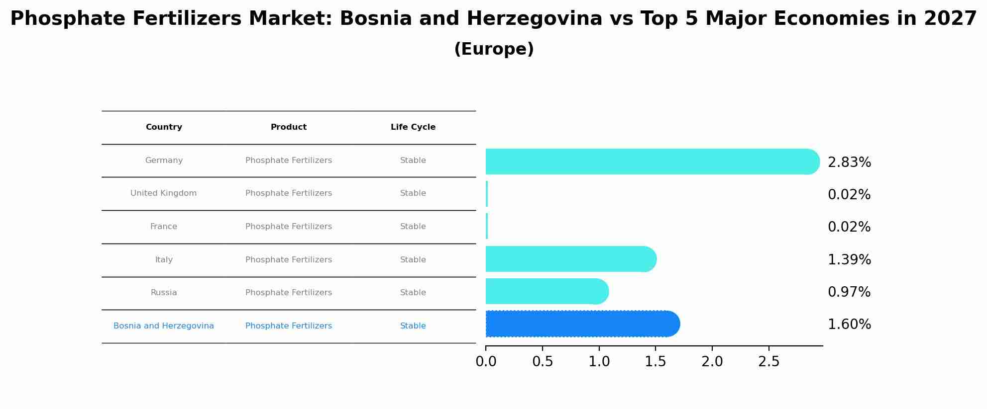 Phosphate Fertilizers Market: Bosnia and Herzegovina vs Top 5 Major Economies in 2027 (Europe)