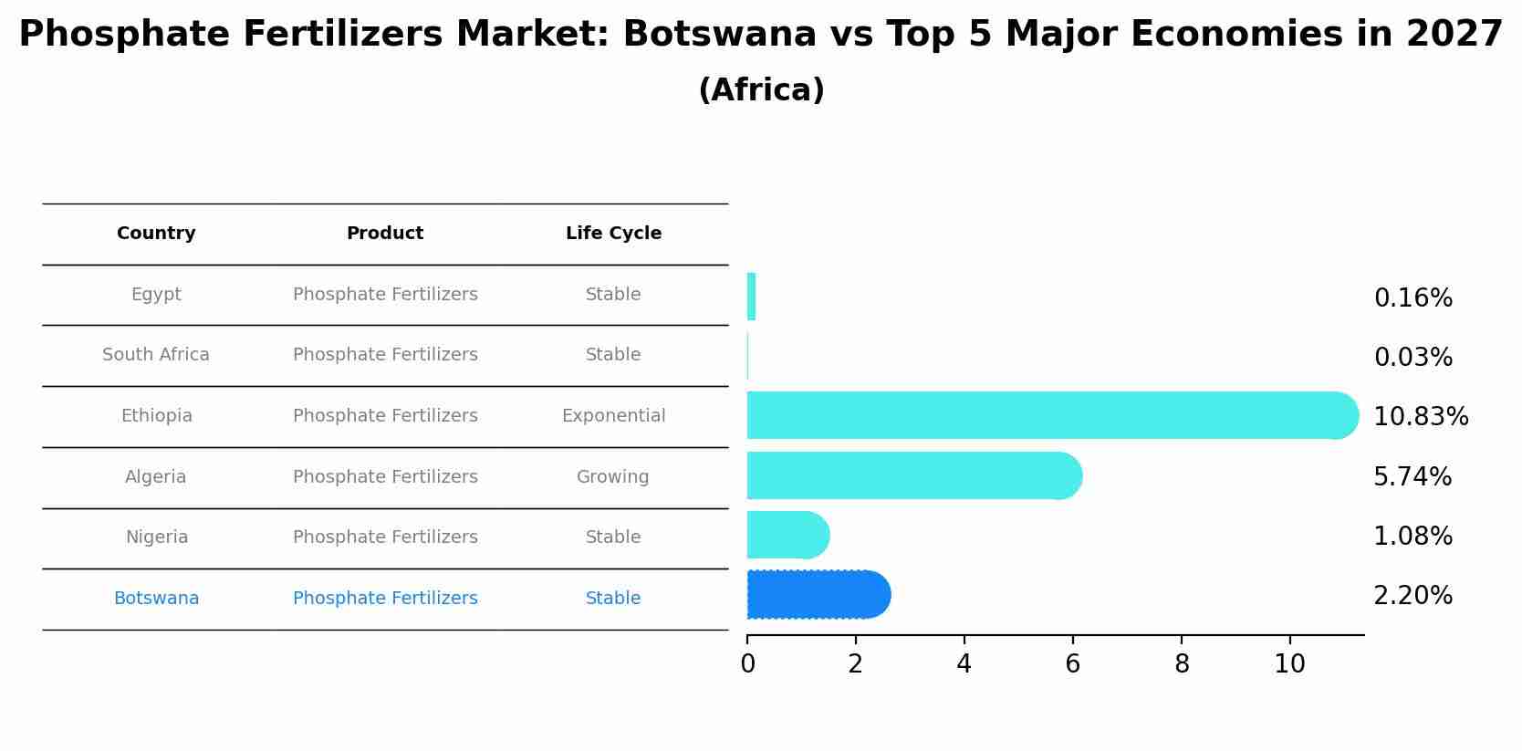 Phosphate Fertilizers Market: Botswana vs Top 5 Major Economies in 2027 (Africa)
