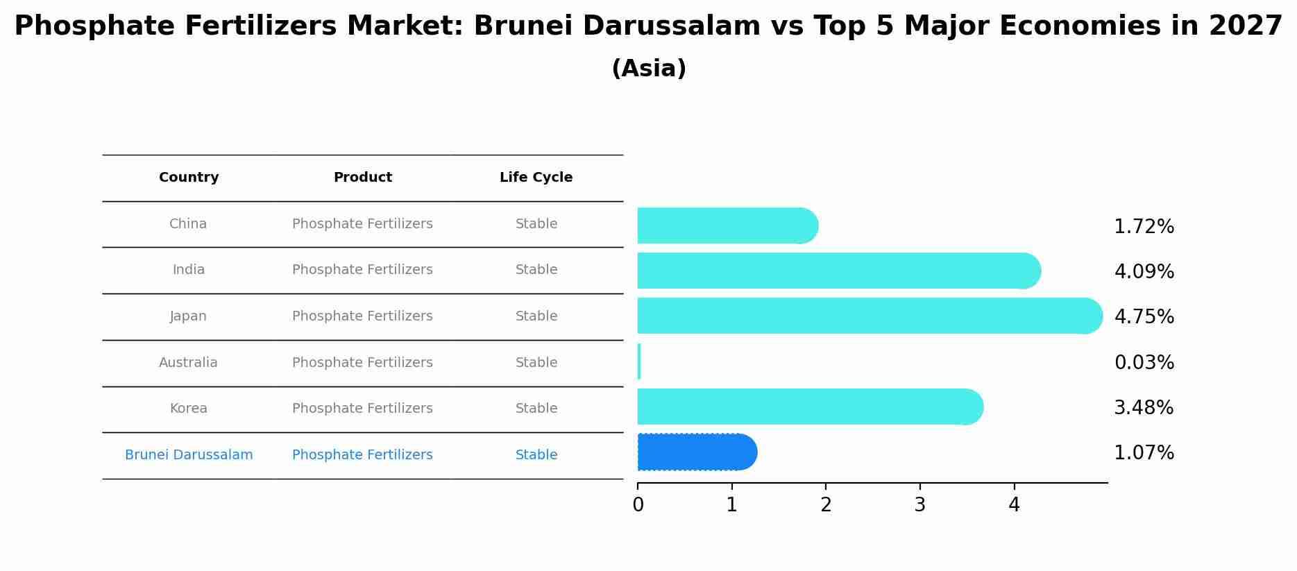 Phosphate Fertilizers Market: Brunei Darussalam vs Top 5 Major Economies in 2027 (Asia)