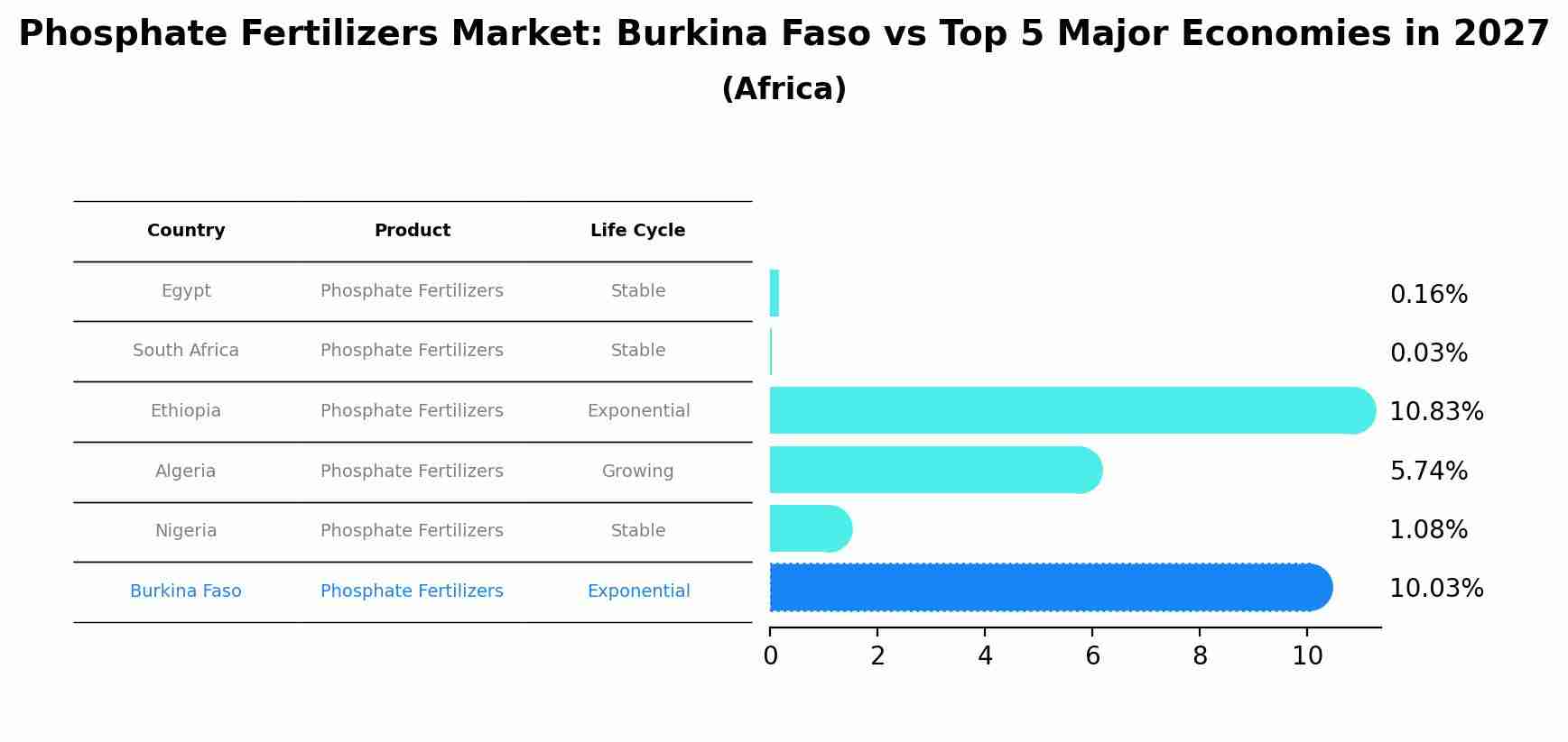 Phosphate Fertilizers Market: Burkina Faso vs Top 5 Major Economies in 2027 (Africa)