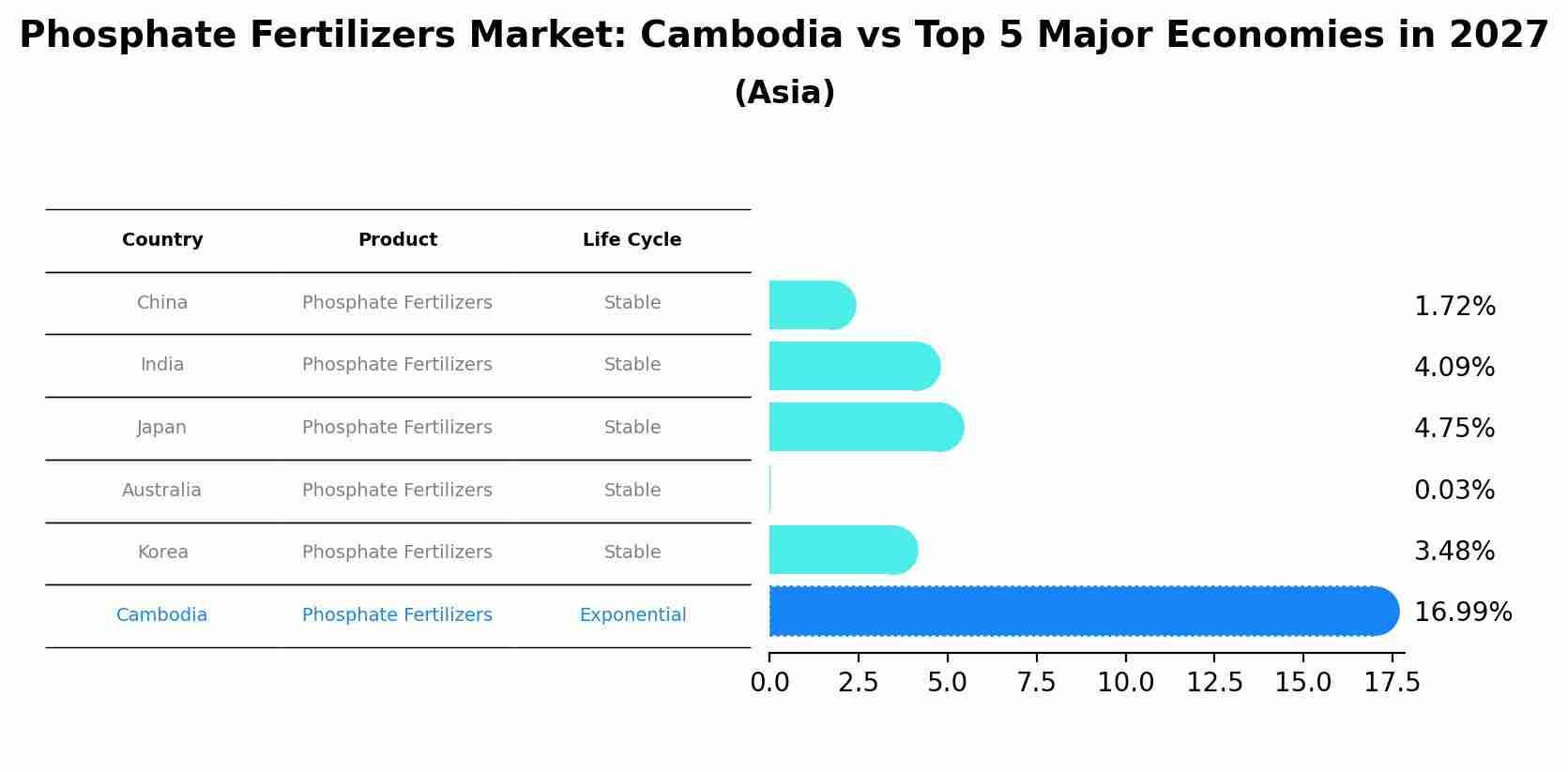 Phosphate Fertilizers Market: Cambodia vs Top 5 Major Economies in 2027 (Asia)
