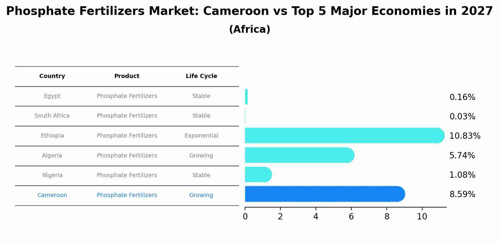 Phosphate Fertilizers Market: Cameroon vs Top 5 Major Economies in 2027 (Africa)