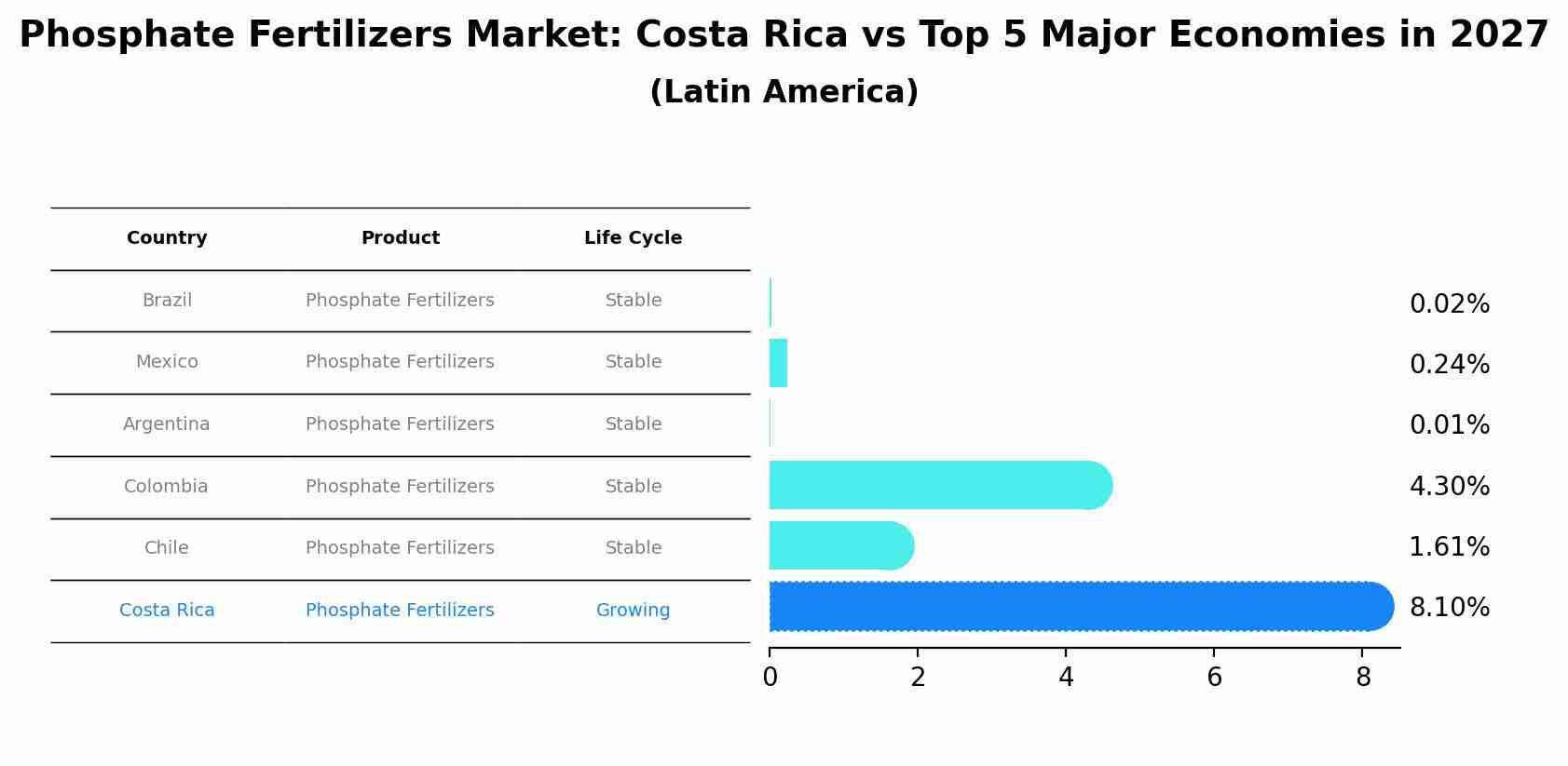 Phosphate Fertilizers Market: Costa Rica vs Top 5 Major Economies in 2027 (Latin America)