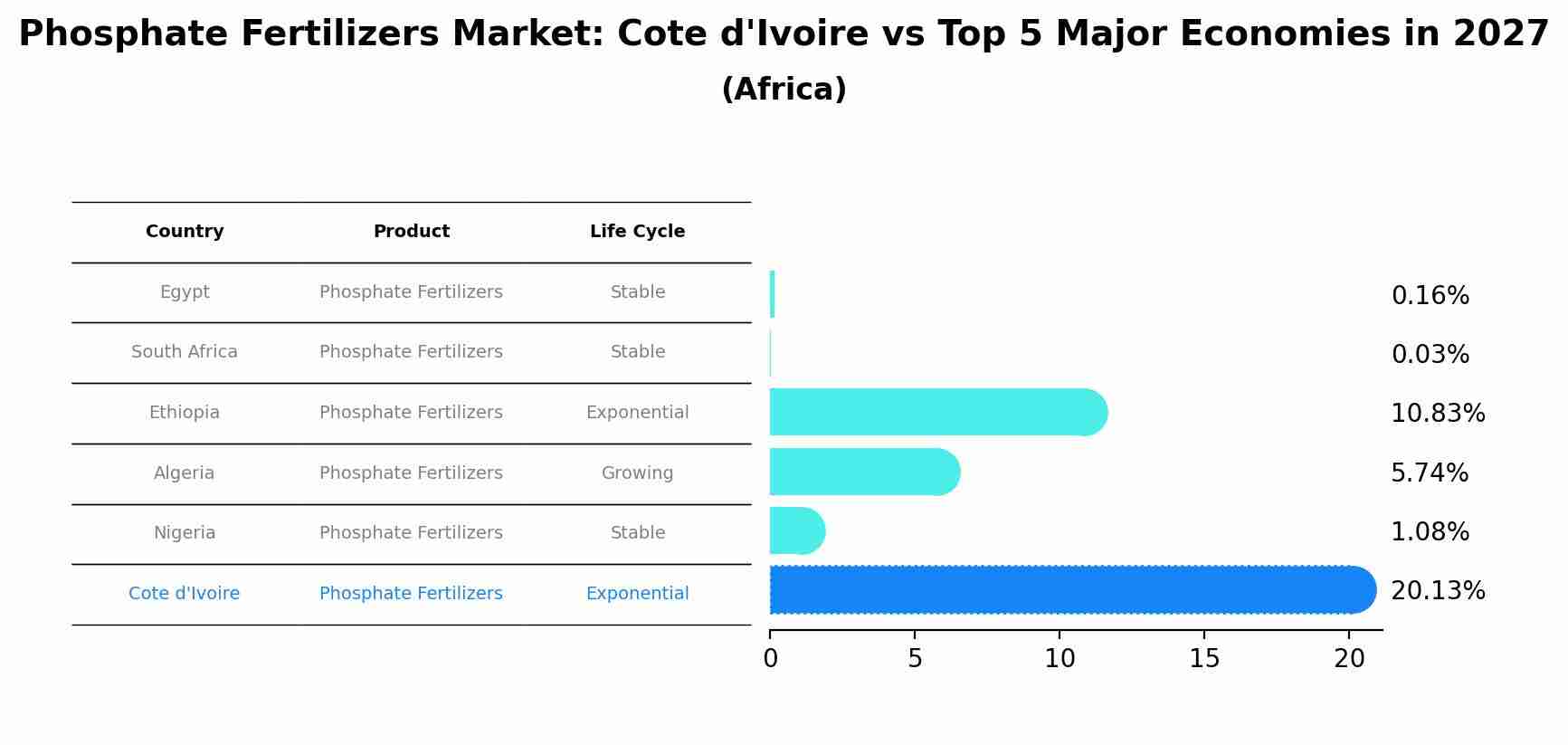 Phosphate Fertilizers Market: Cote d'Ivoire vs Top 5 Major Economies in 2027 (Africa)