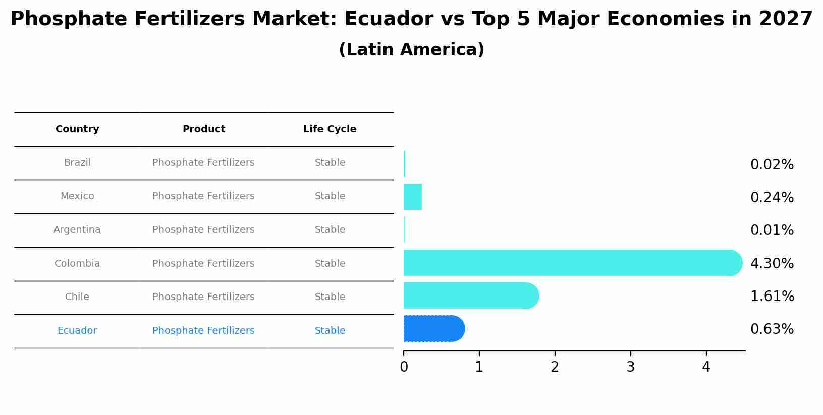 Phosphate Fertilizers Market: Ecuador vs Top 5 Major Economies in 2027 (Latin America)