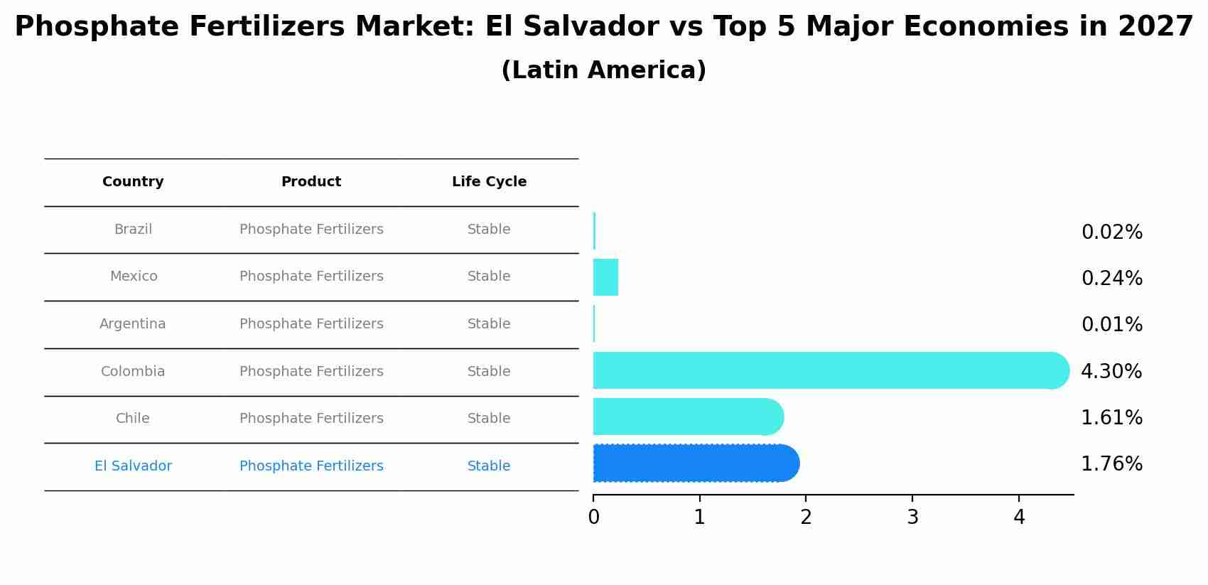 Phosphate Fertilizers Market: El Salvador vs Top 5 Major Economies in 2027 (Latin America)