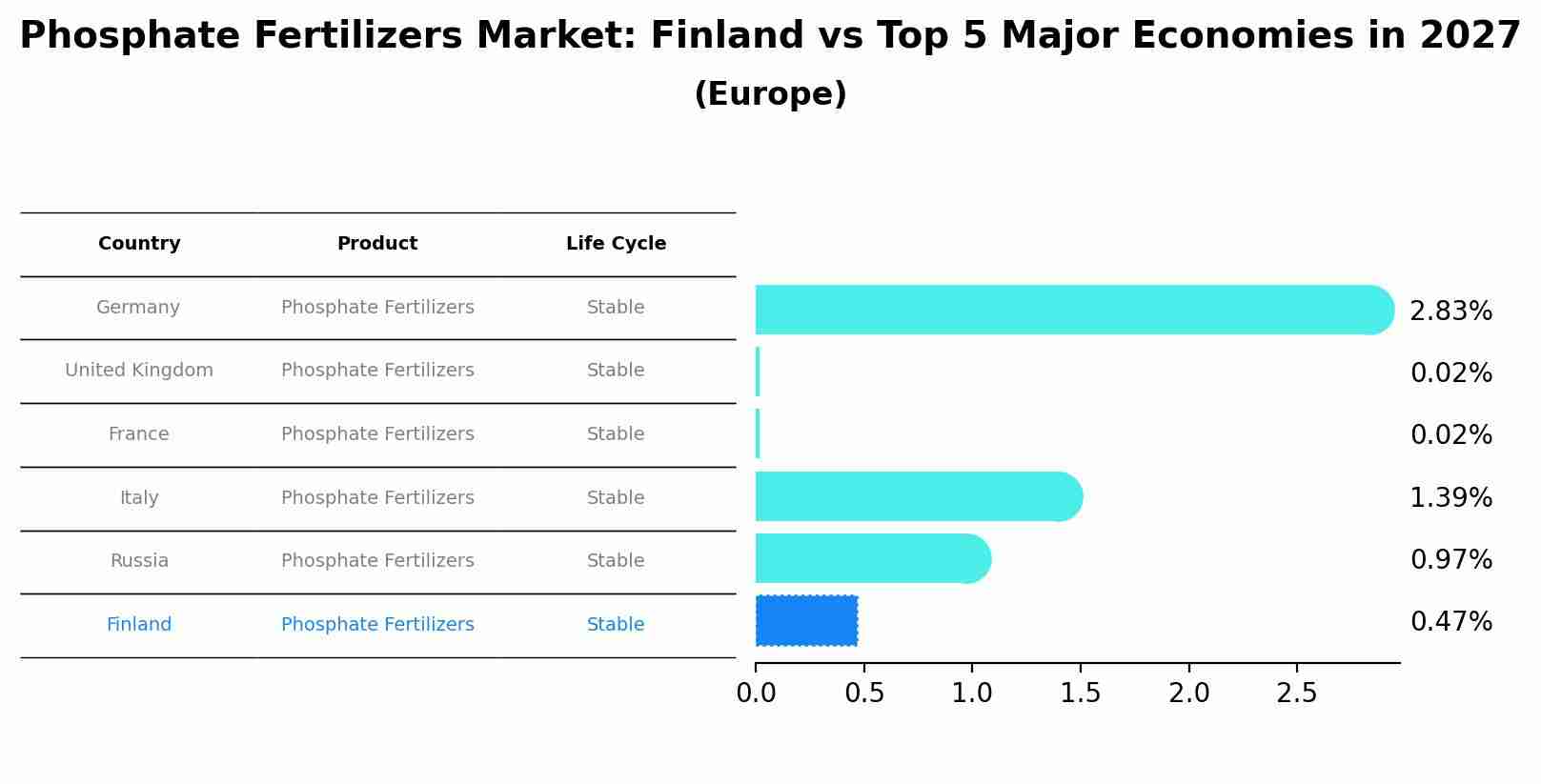 Phosphate Fertilizers Market: Finland vs Top 5 Major Economies in 2027 (Europe)