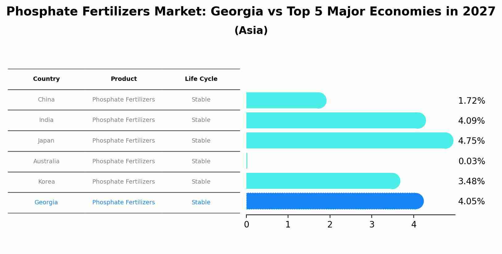 Phosphate Fertilizers Market: Georgia vs Top 5 Major Economies in 2027 (Asia)