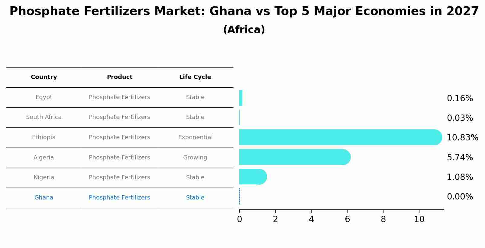 Phosphate Fertilizers Market: Ghana vs Top 5 Major Economies in 2027 (Africa)