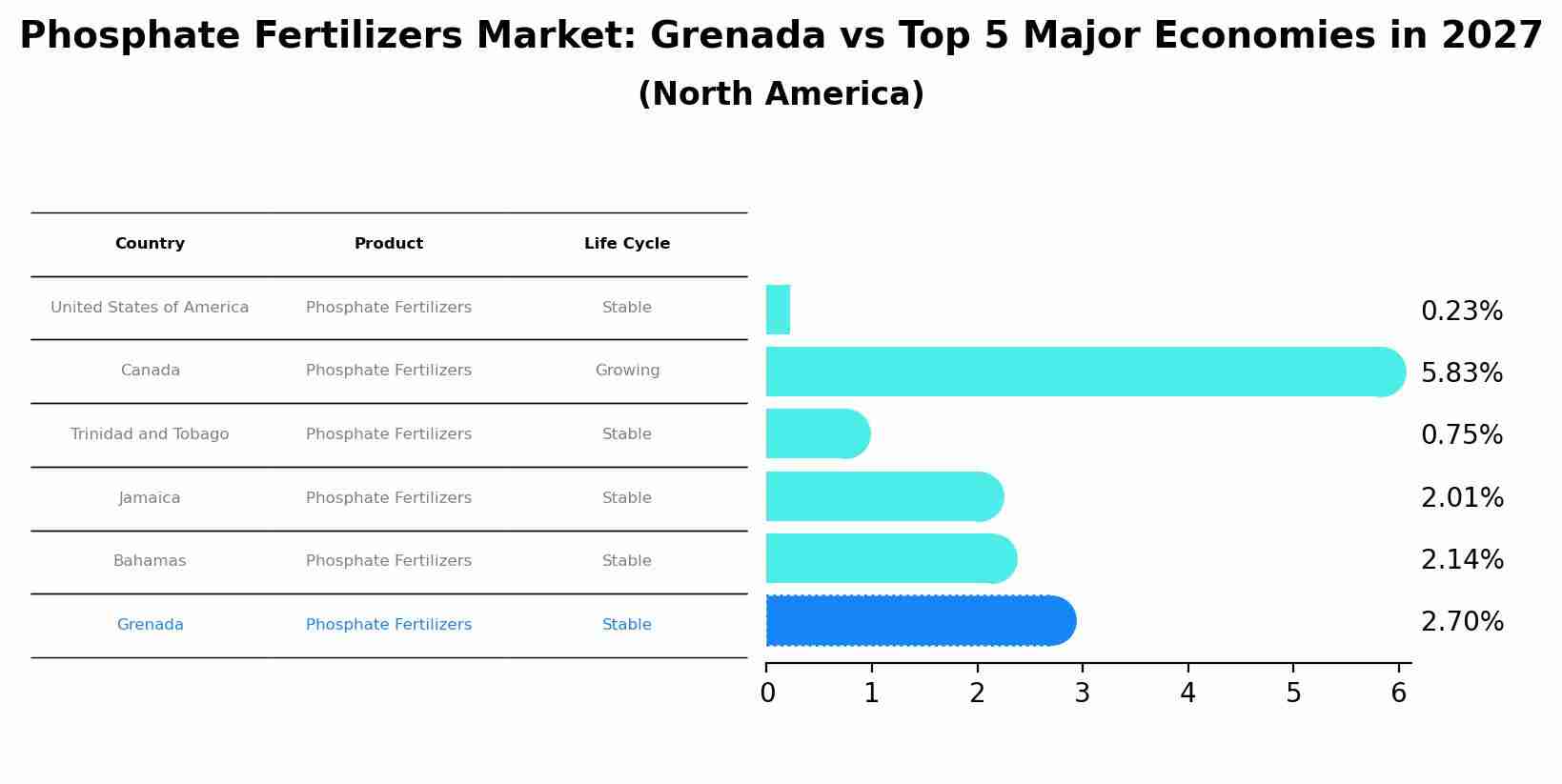 Phosphate Fertilizers Market: Grenada vs Top 5 Major Economies in 2027 (North America)
