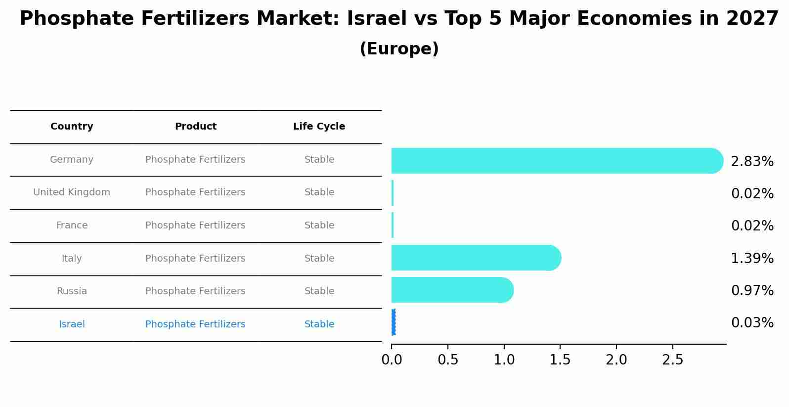 Phosphate Fertilizers Market: Israel vs Top 5 Major Economies in 2027 (Europe)