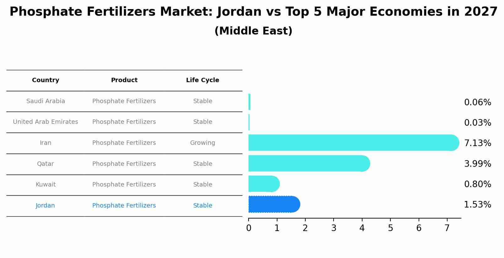 Phosphate Fertilizers Market: Jordan vs Top 5 Major Economies in 2027 (Middle East)