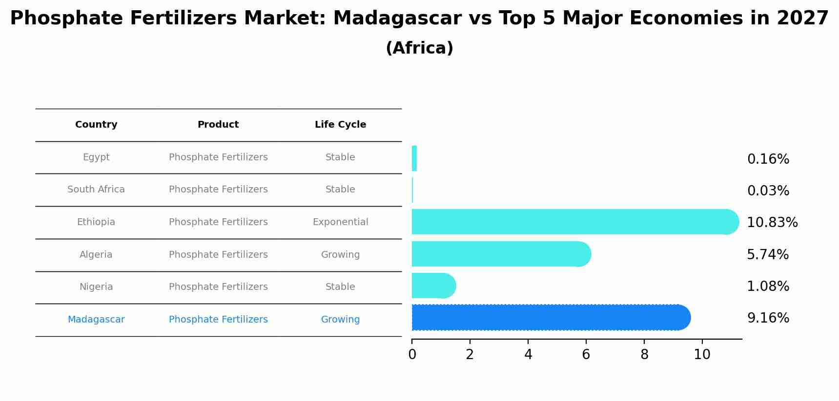 Phosphate Fertilizers Market: Madagascar vs Top 5 Major Economies in 2027 (Africa)