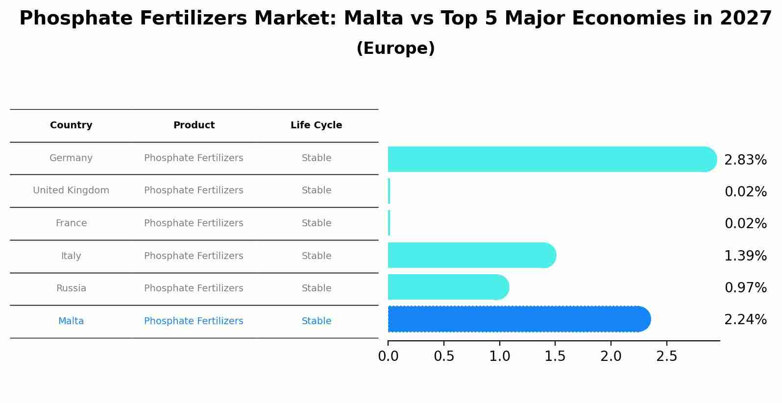Phosphate Fertilizers Market: Malta vs Top 5 Major Economies in 2027 (Europe)