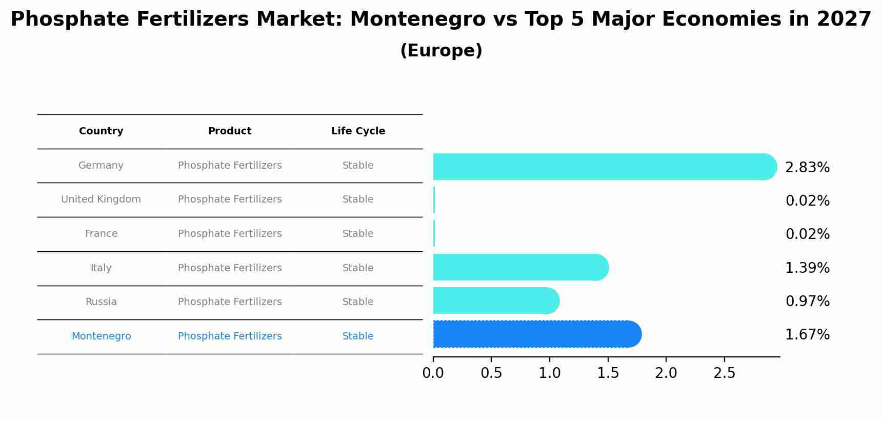 Phosphate Fertilizers Market: Montenegro vs Top 5 Major Economies in 2027 (Europe)