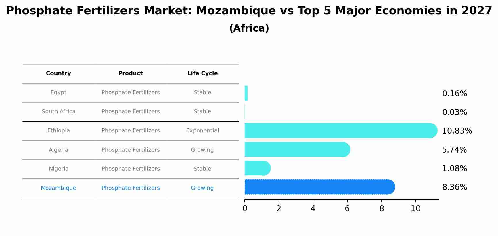 Phosphate Fertilizers Market: Mozambique vs Top 5 Major Economies in 2027 (Africa)