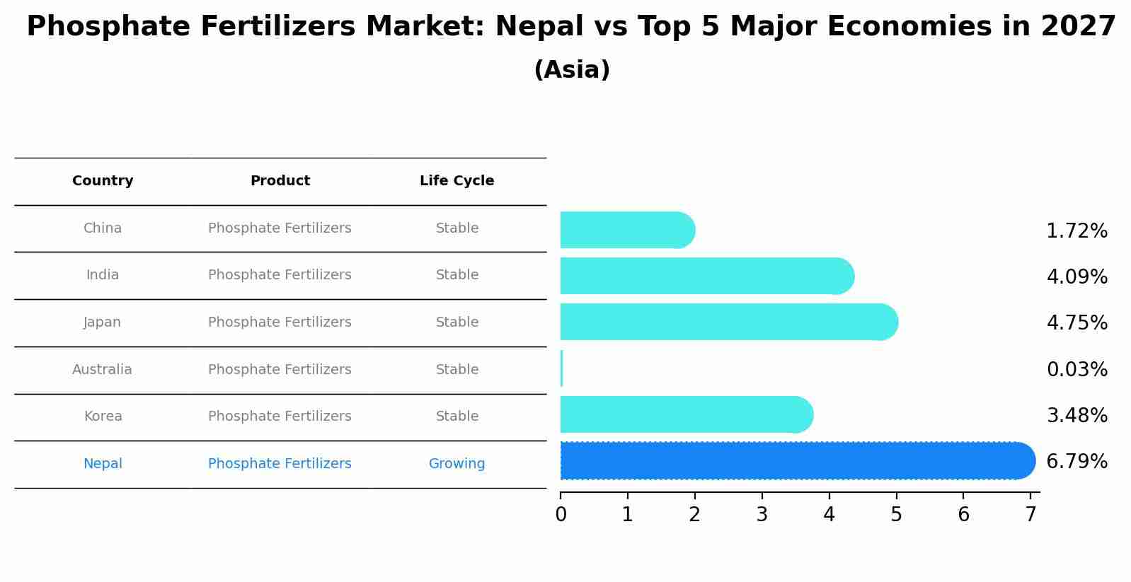 Phosphate Fertilizers Market: Nepal vs Top 5 Major Economies in 2027 (Asia)