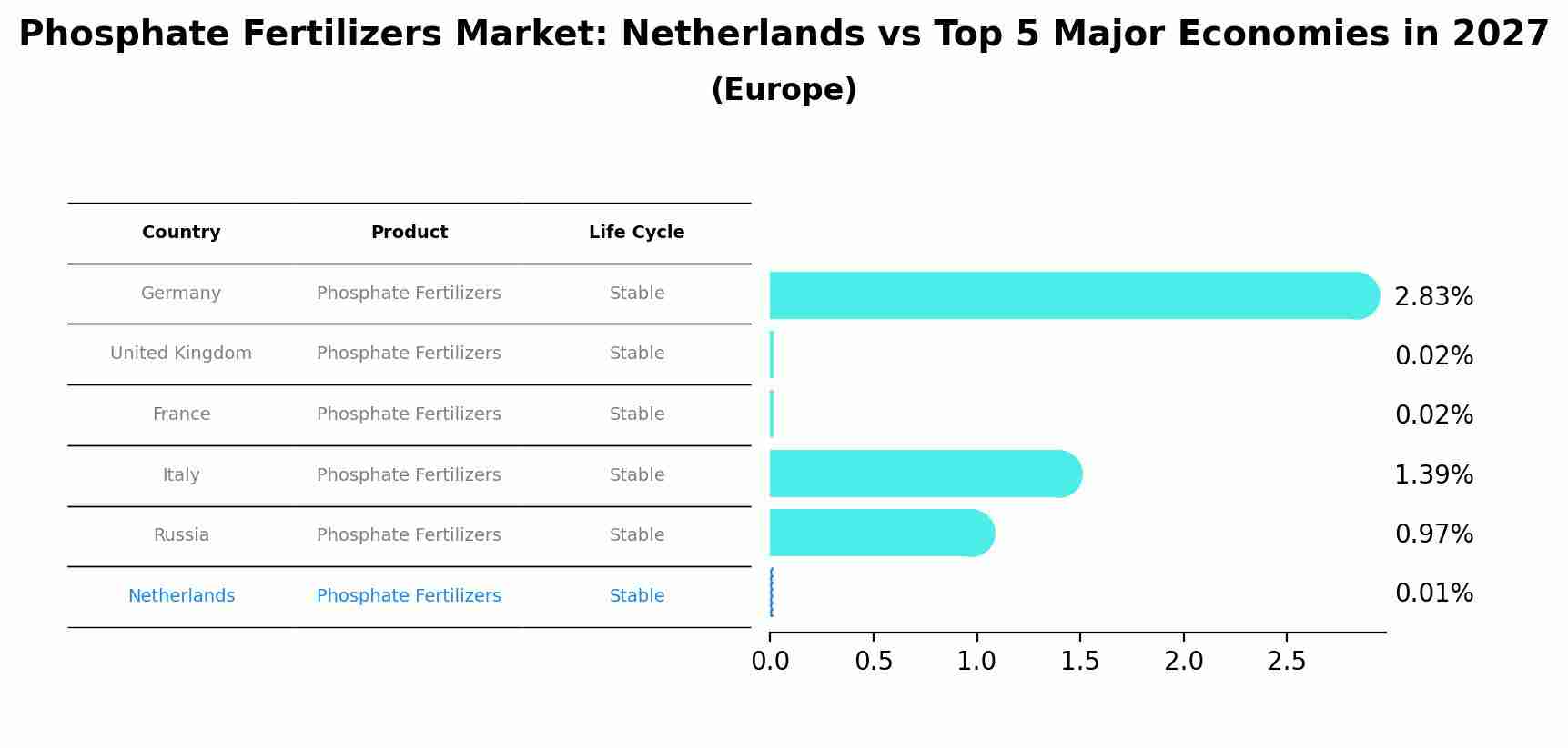 Phosphate Fertilizers Market: Netherlands vs Top 5 Major Economies in 2027 (Europe)