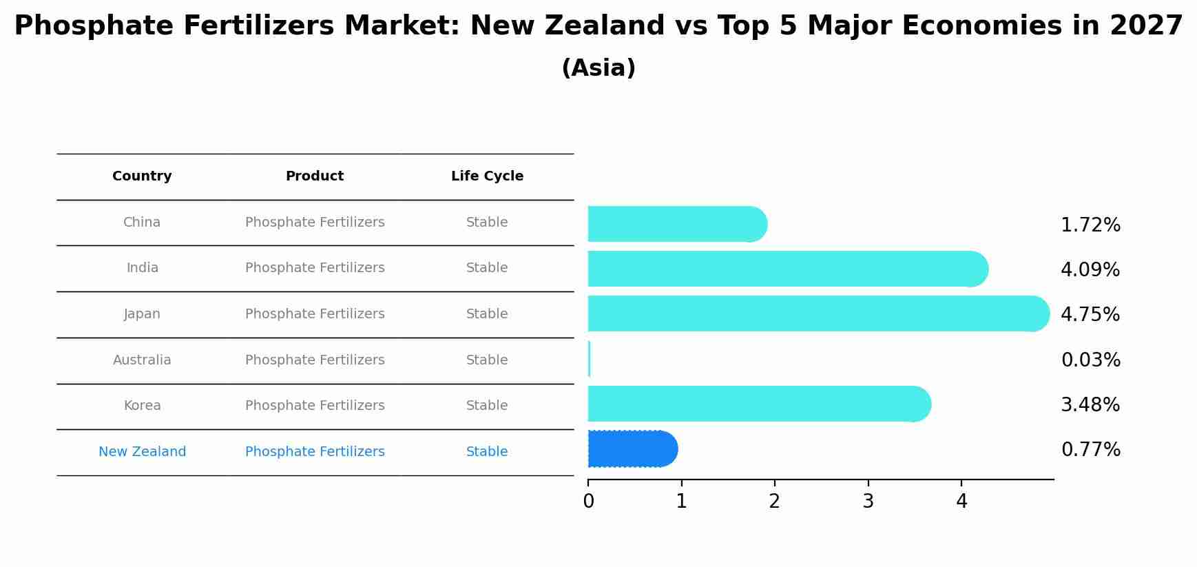 Phosphate Fertilizers Market: New Zealand vs Top 5 Major Economies in 2027 (Asia)