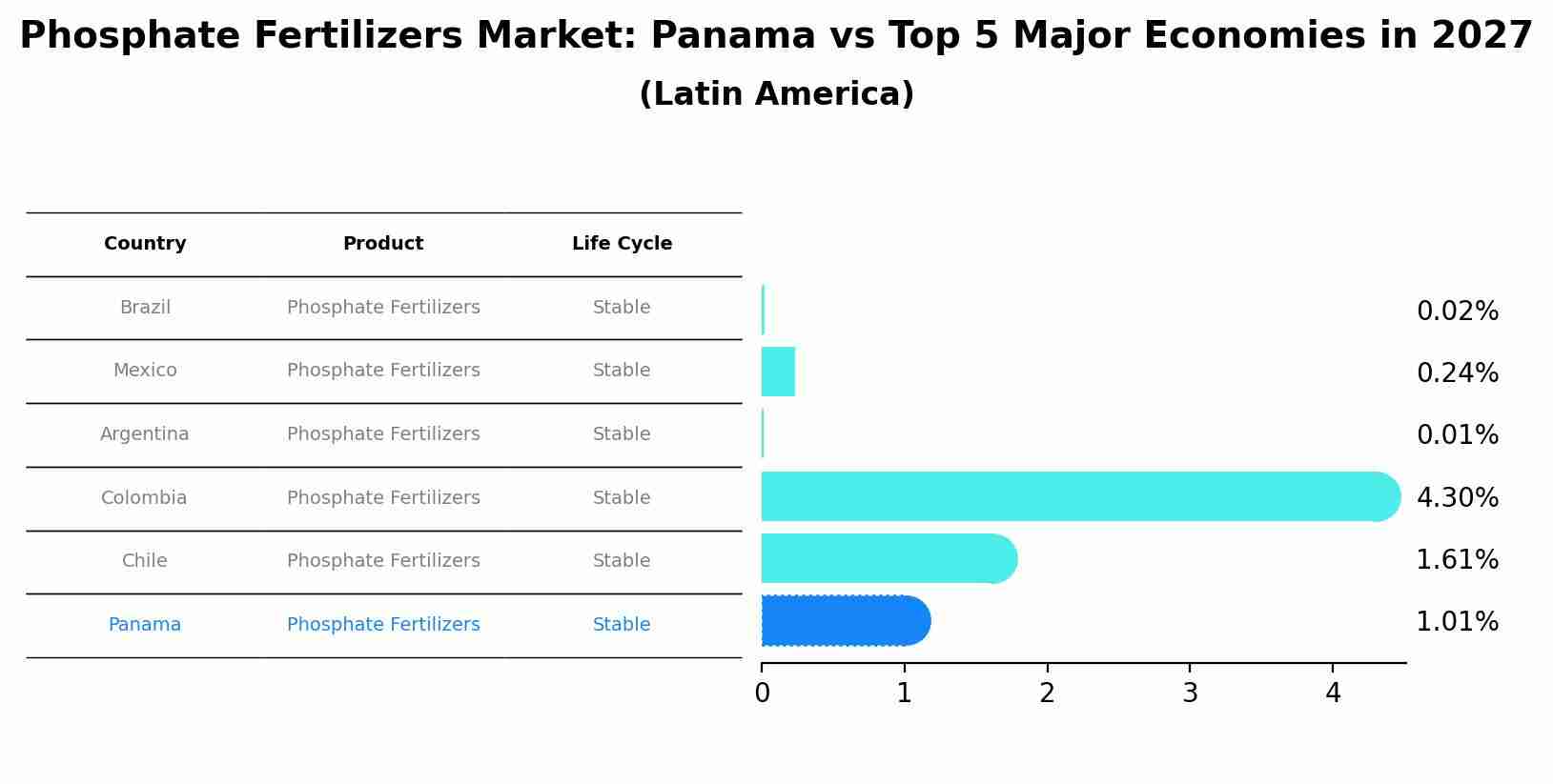 Phosphate Fertilizers Market: Panama vs Top 5 Major Economies in 2027 (Latin America)