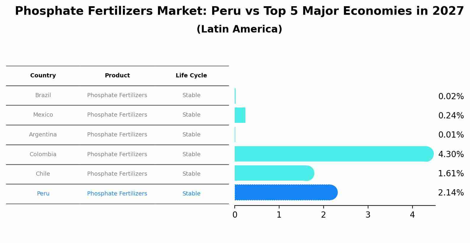 Phosphate Fertilizers Market: Peru vs Top 5 Major Economies in 2027 (Latin America)