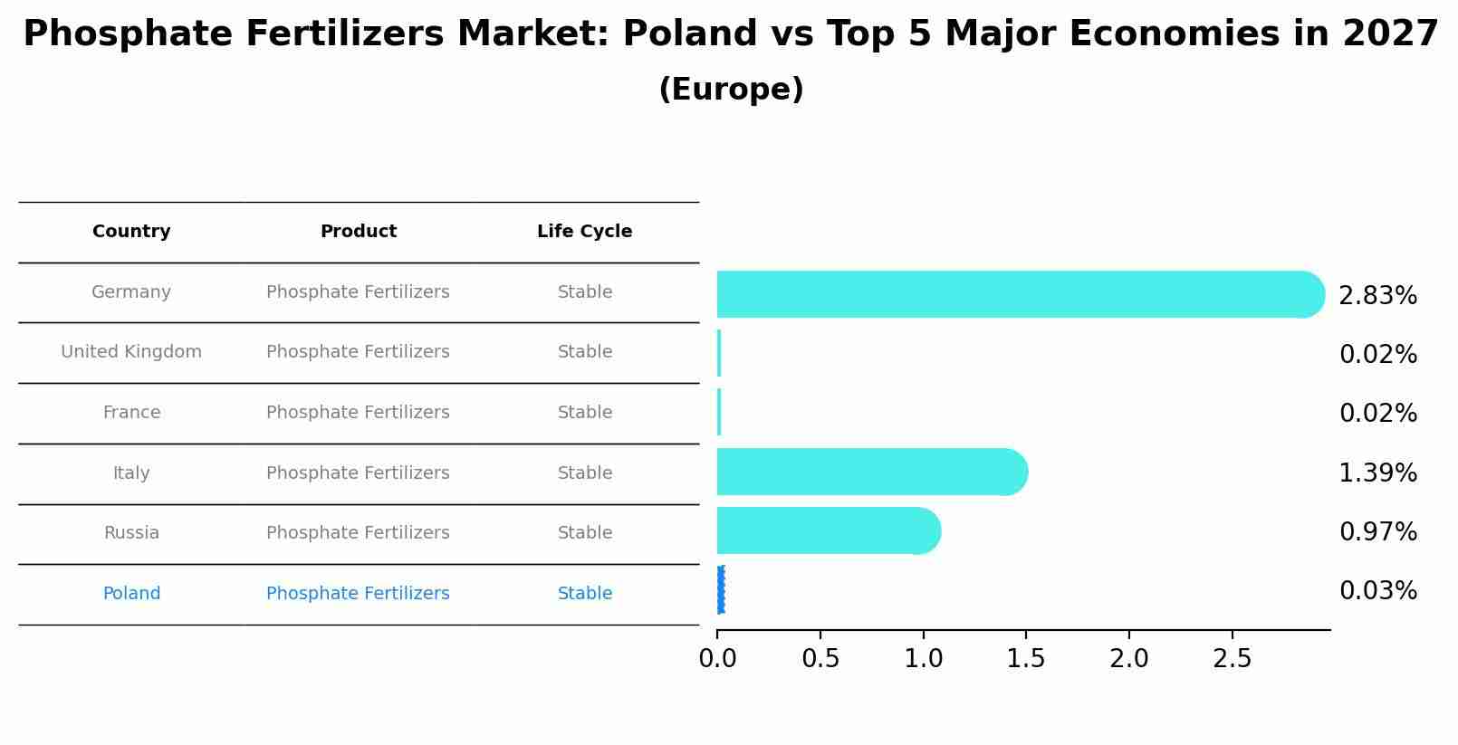 Phosphate Fertilizers Market: Poland vs Top 5 Major Economies in 2027 (Europe)