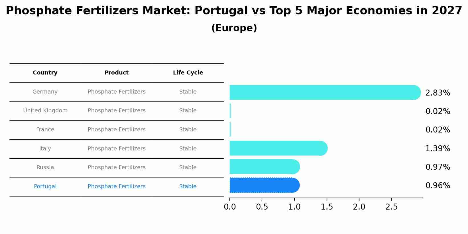 Phosphate Fertilizers Market: Portugal vs Top 5 Major Economies in 2027 (Europe)