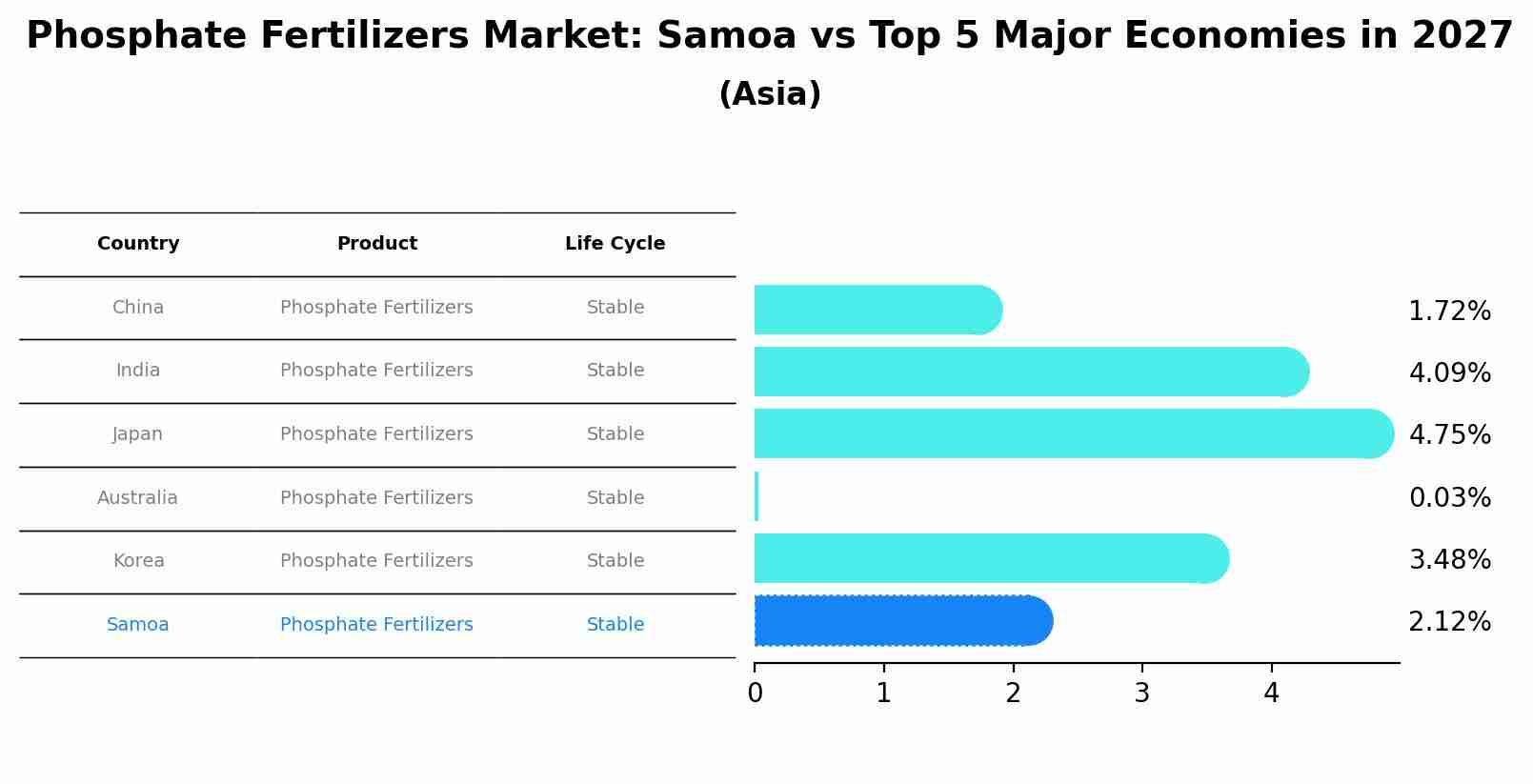 Phosphate Fertilizers Market: Samoa vs Top 5 Major Economies in 2027 (Asia)