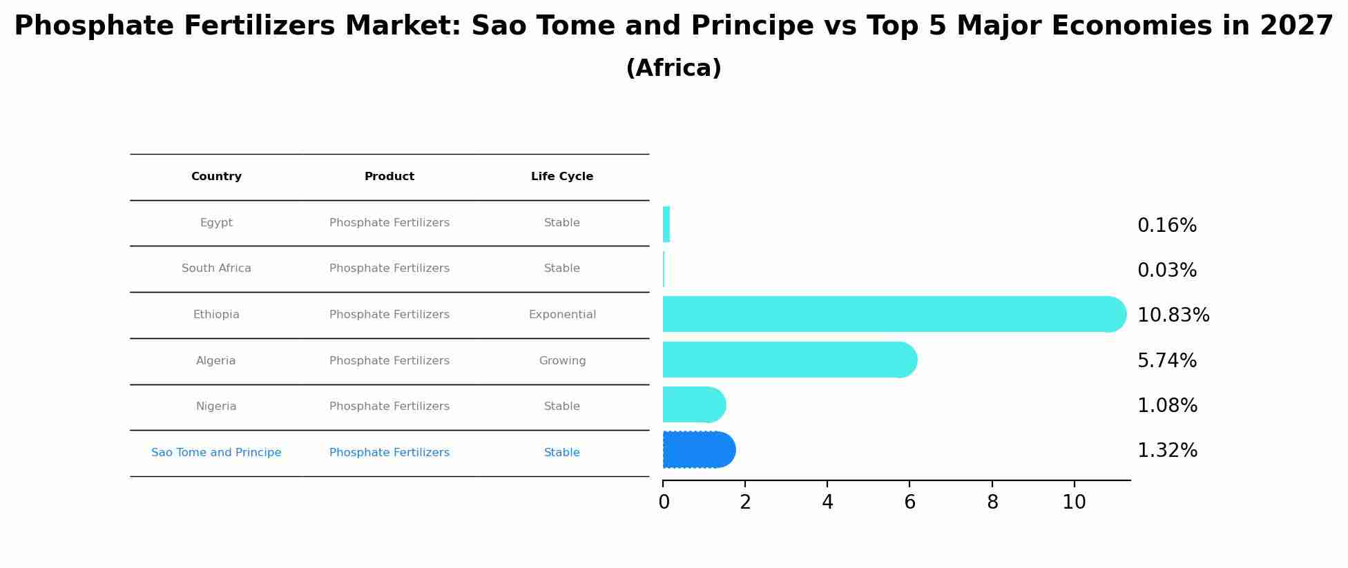 Phosphate Fertilizers Market: Sao Tome and Principe vs Top 5 Major Economies in 2027 (Africa)